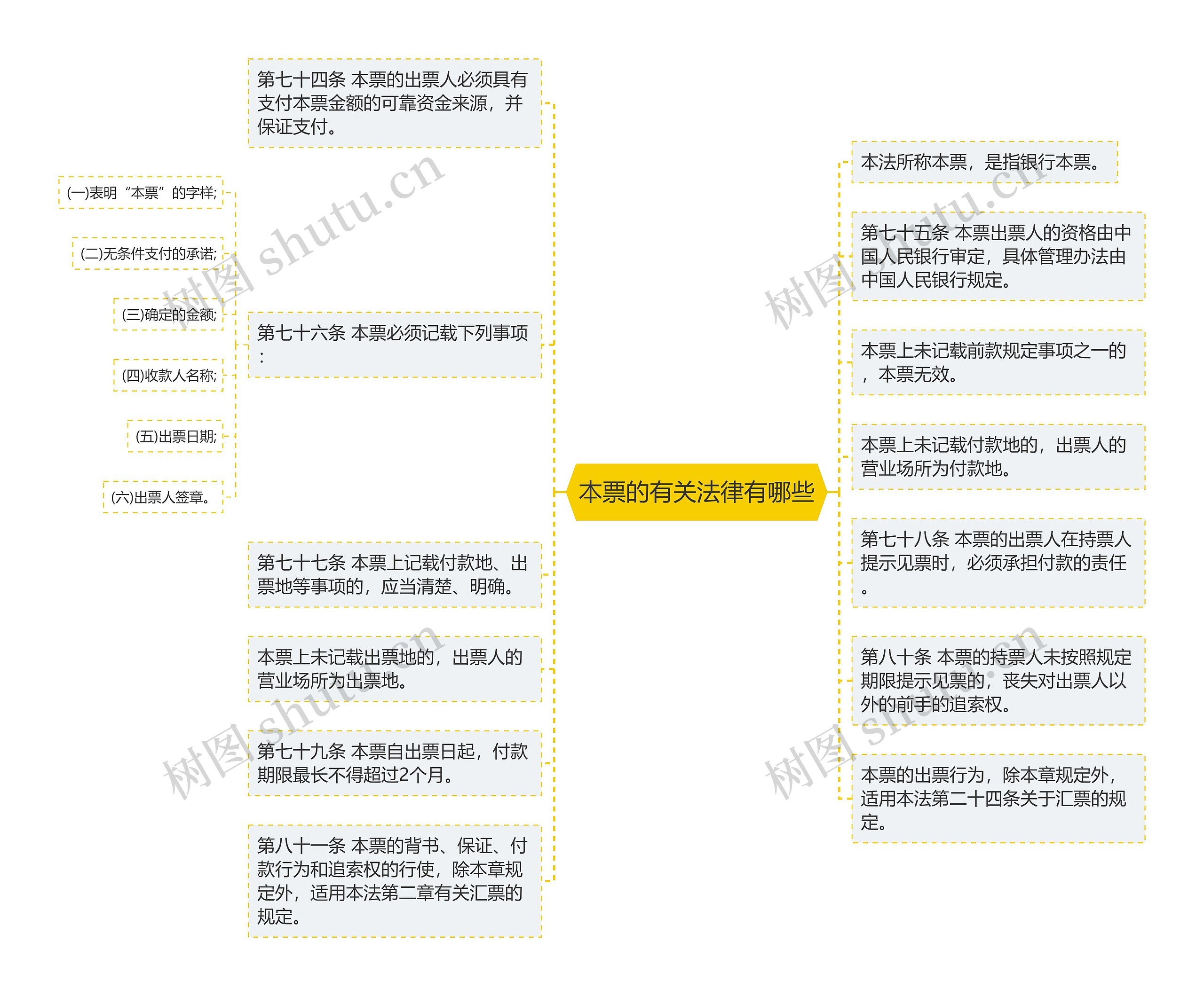 本票的有关法律有哪些思维导图