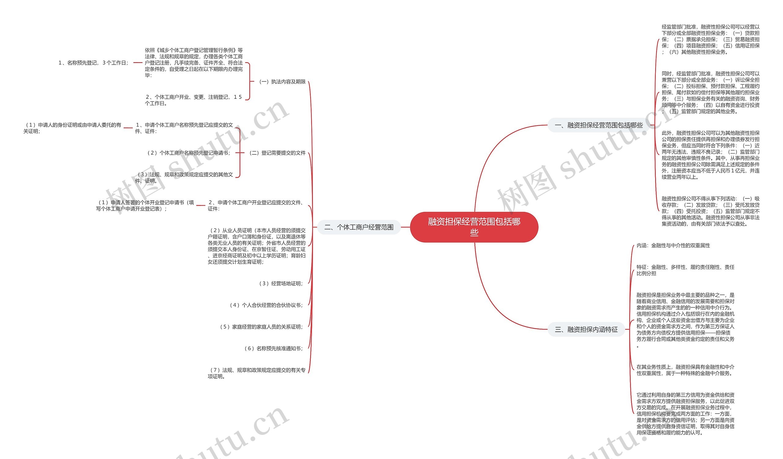 融资担保经营范围包括哪些思维导图
