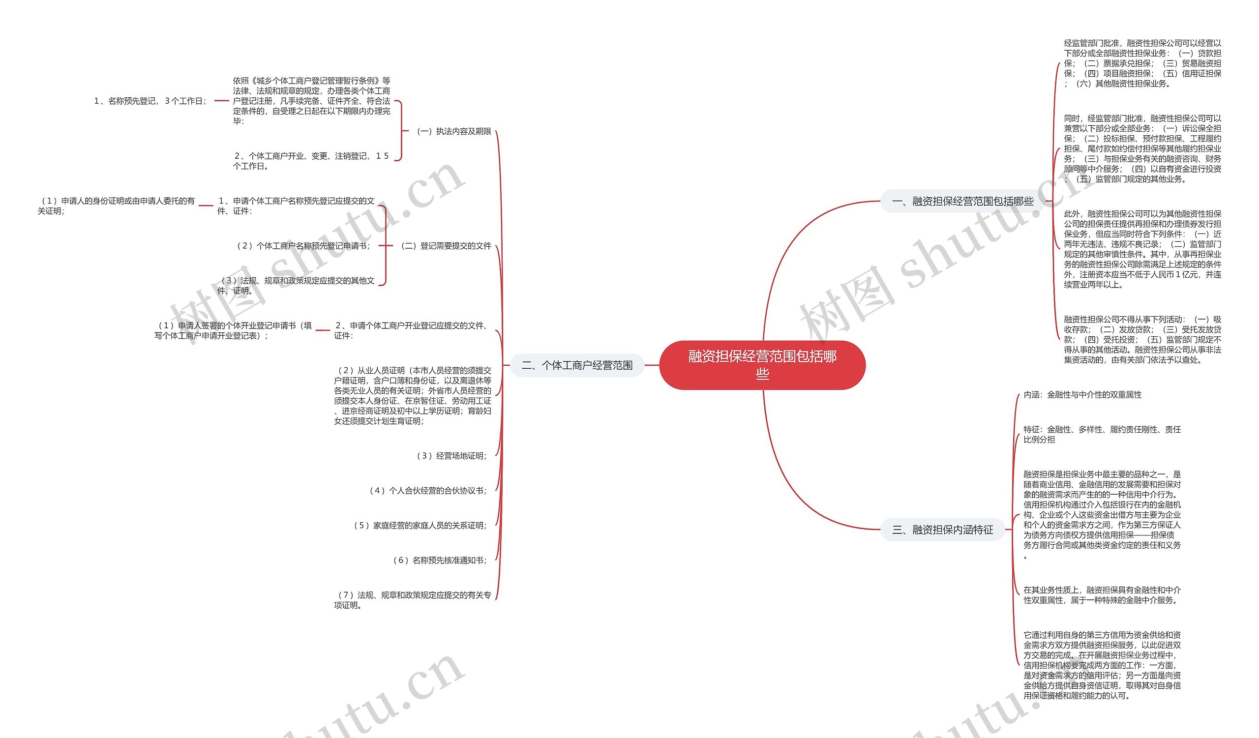 融资担保经营范围包括哪些 融资担保经营范围包括哪些