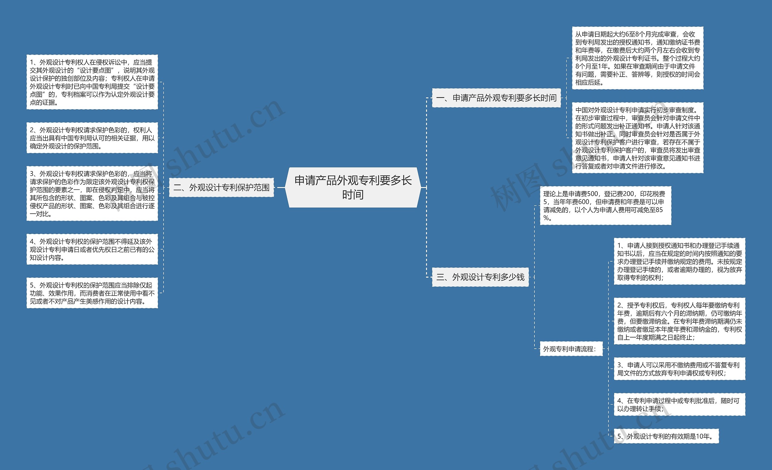 申请产品外观专利要多长时间思维导图
