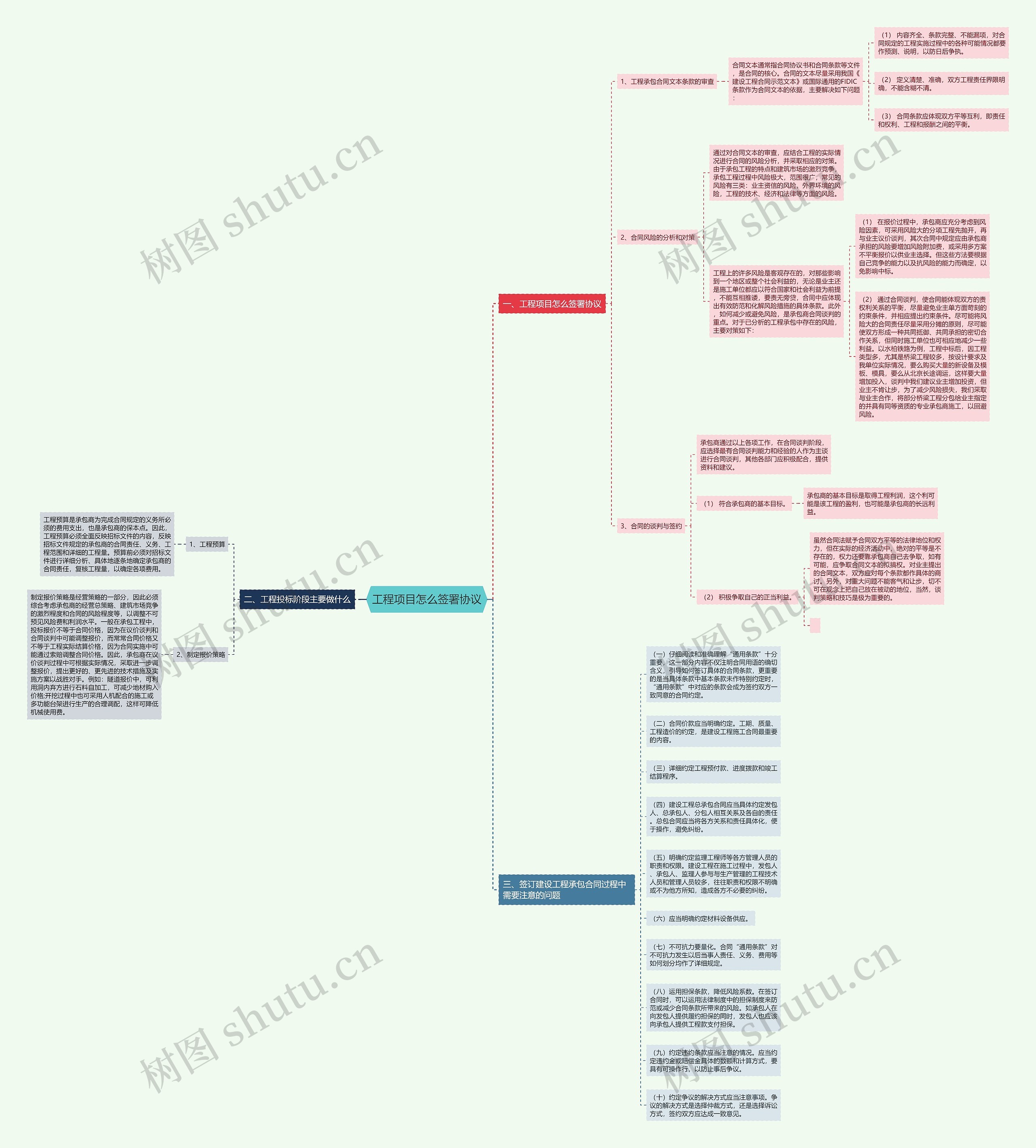 工程项目怎么签署协议思维导图