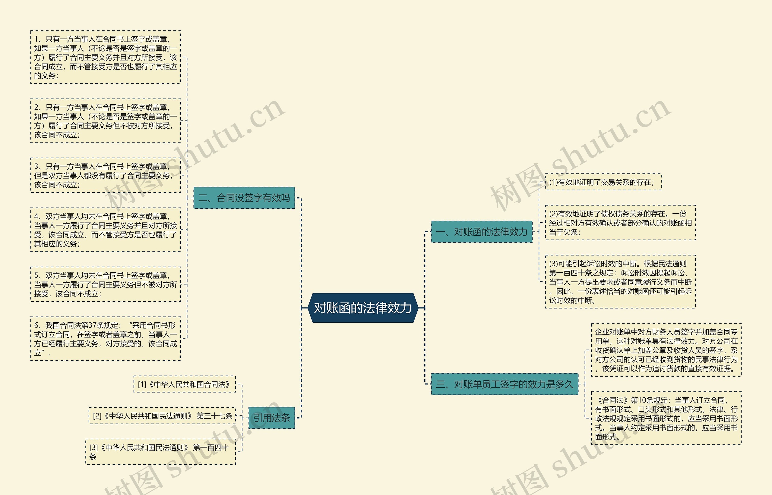 对账函的法律效力思维导图
