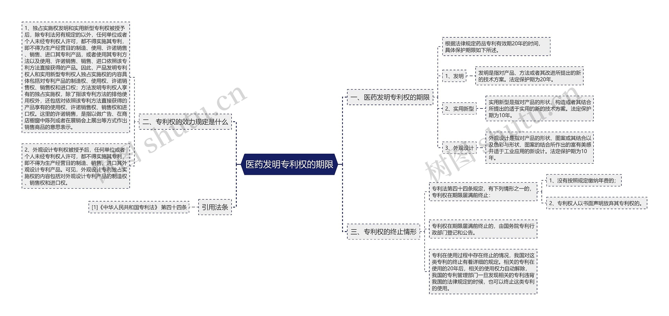 医药发明专利权的期限思维导图