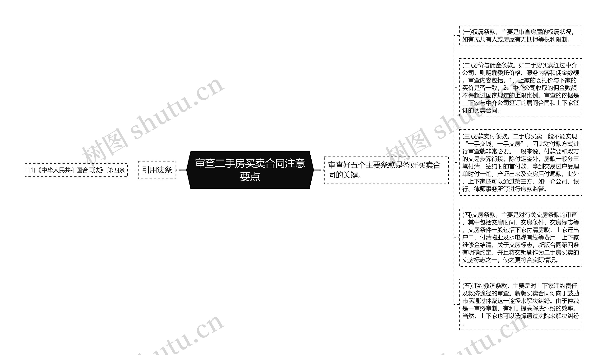 审查二手房买卖合同注意要点思维导图