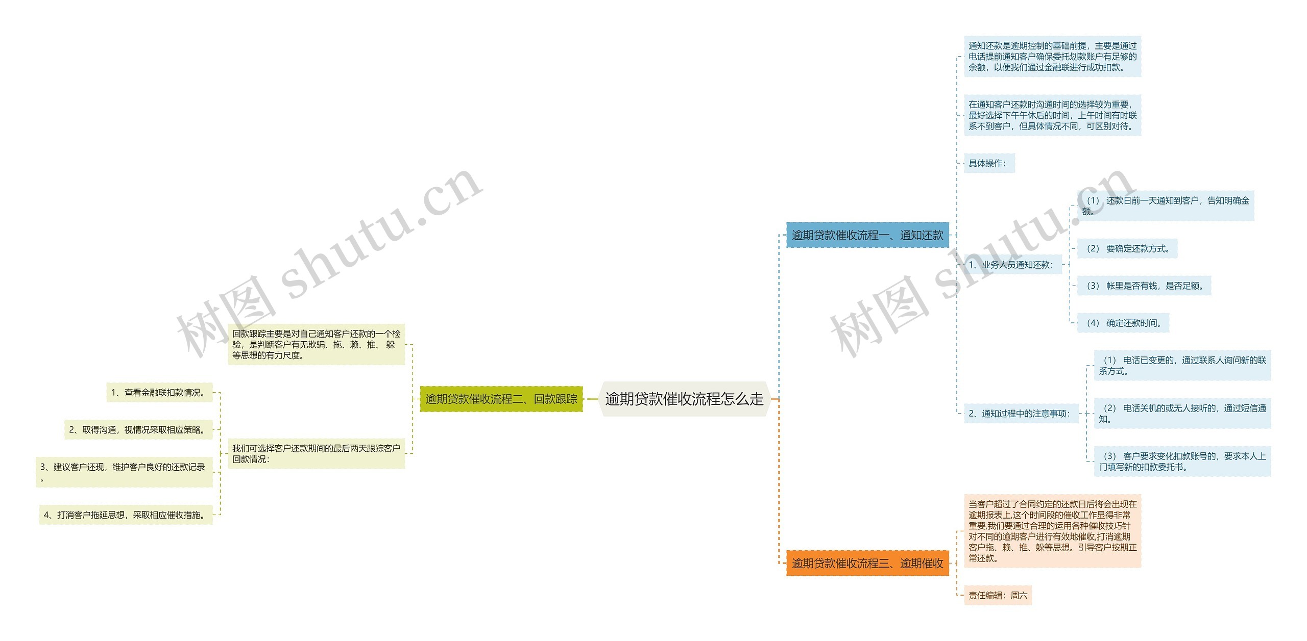 逾期贷款催收流程怎么走