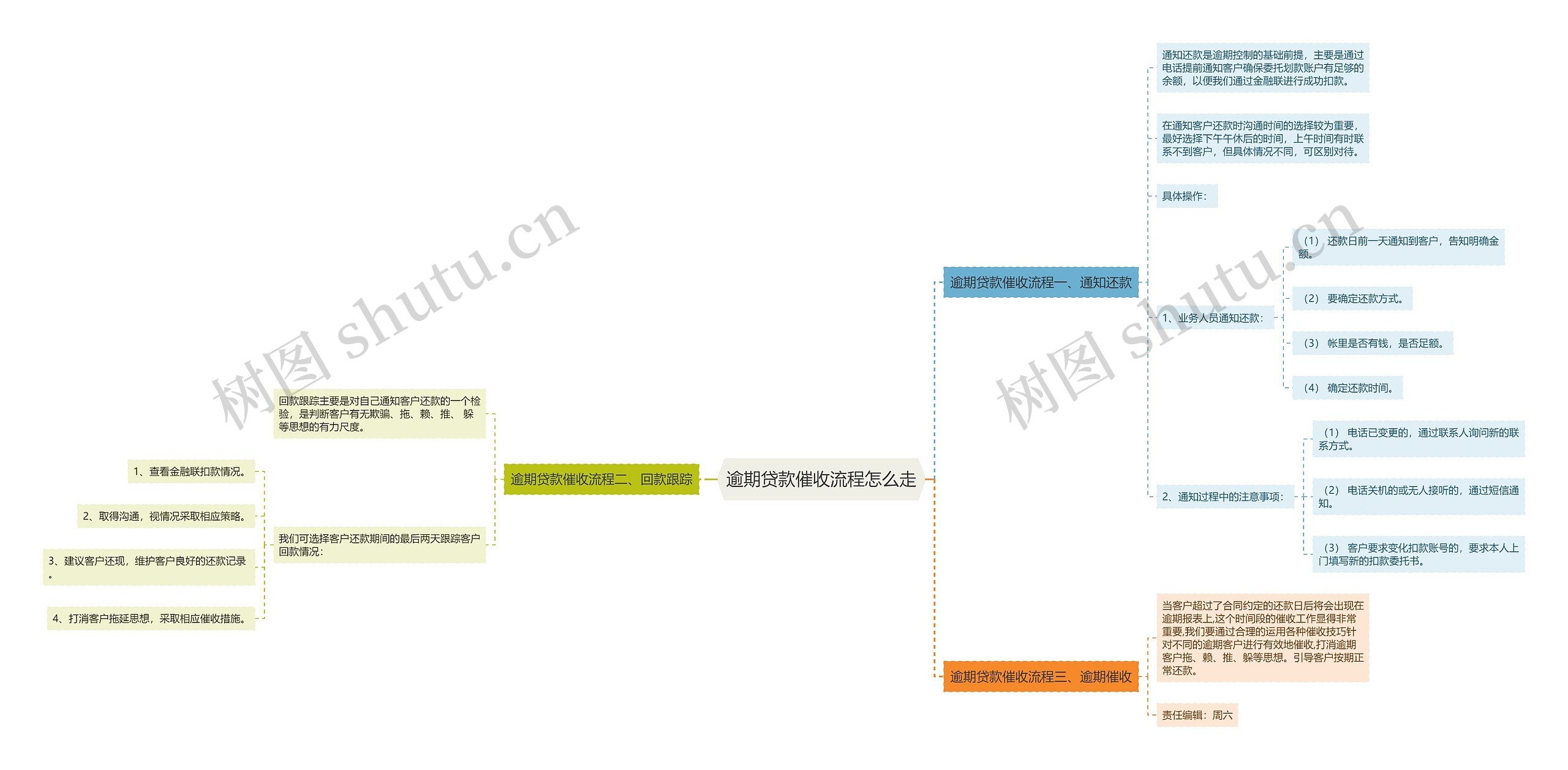 逾期贷款催收流程怎么走思维导图