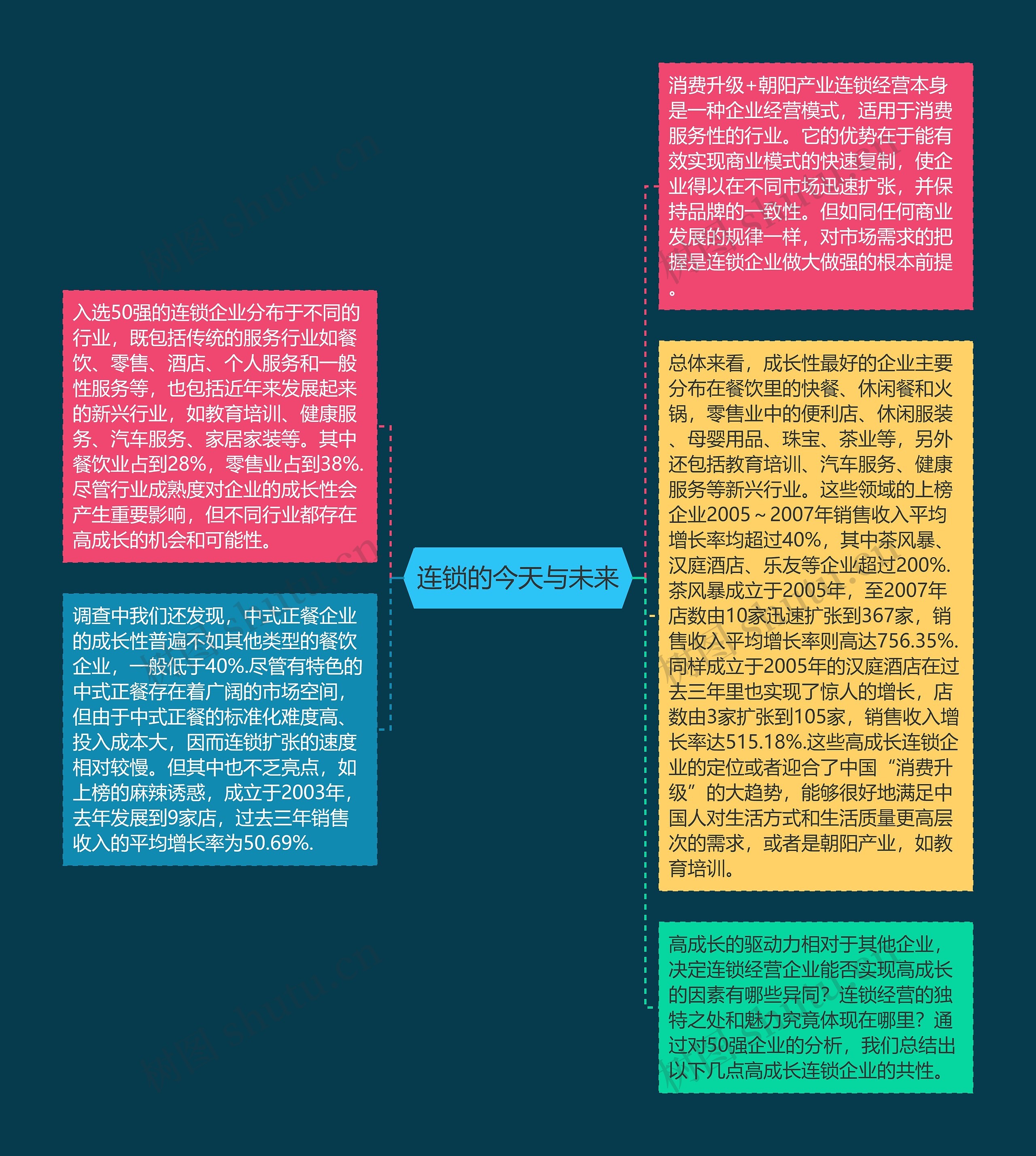 连锁的今天与未来