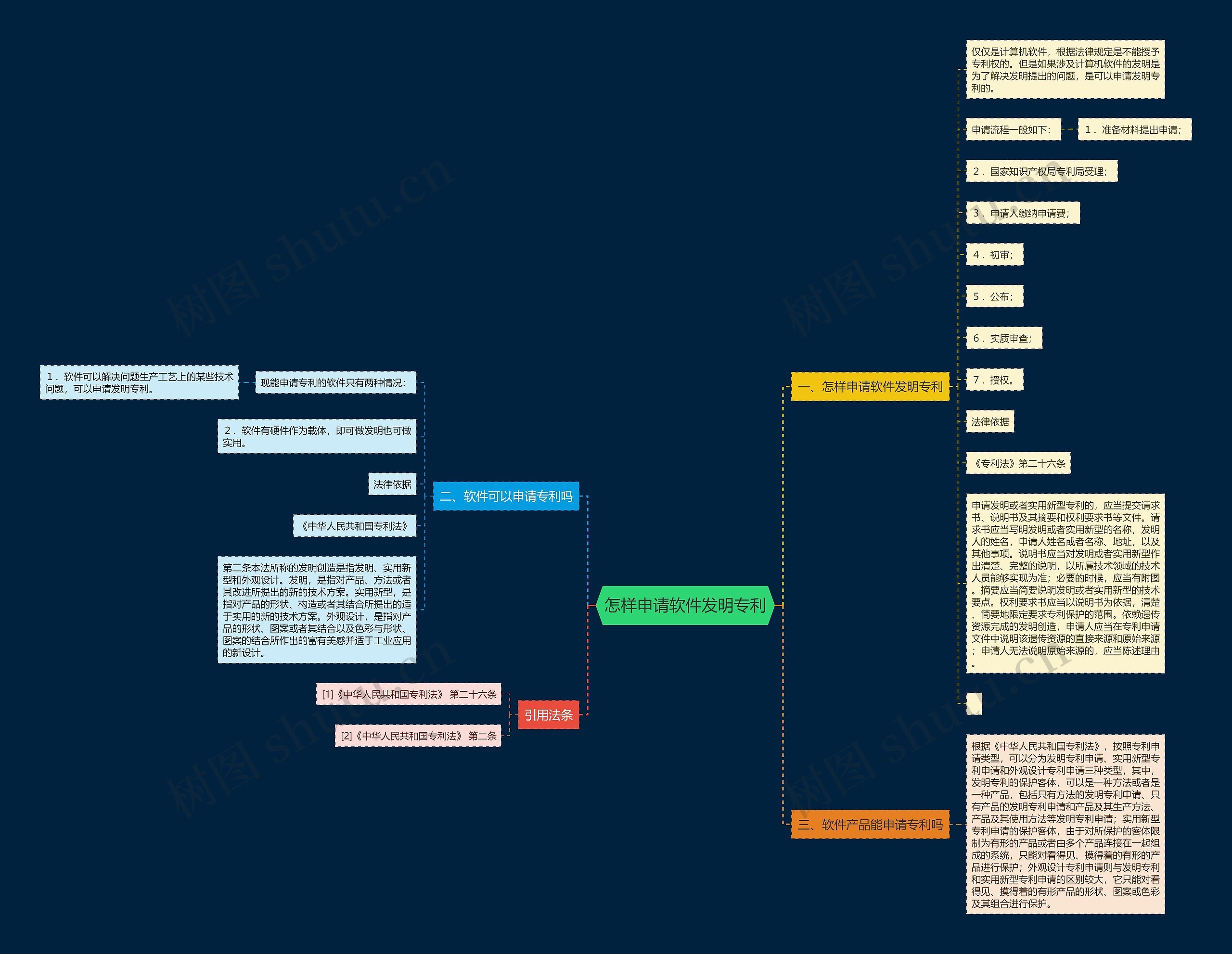 怎样申请软件发明专利思维导图