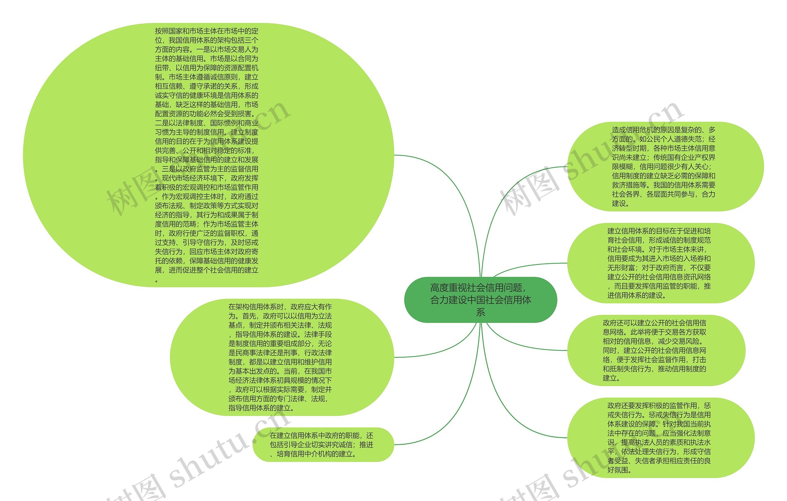 高度重视社会信用问题，合力建设中国社会信用体系思维导图