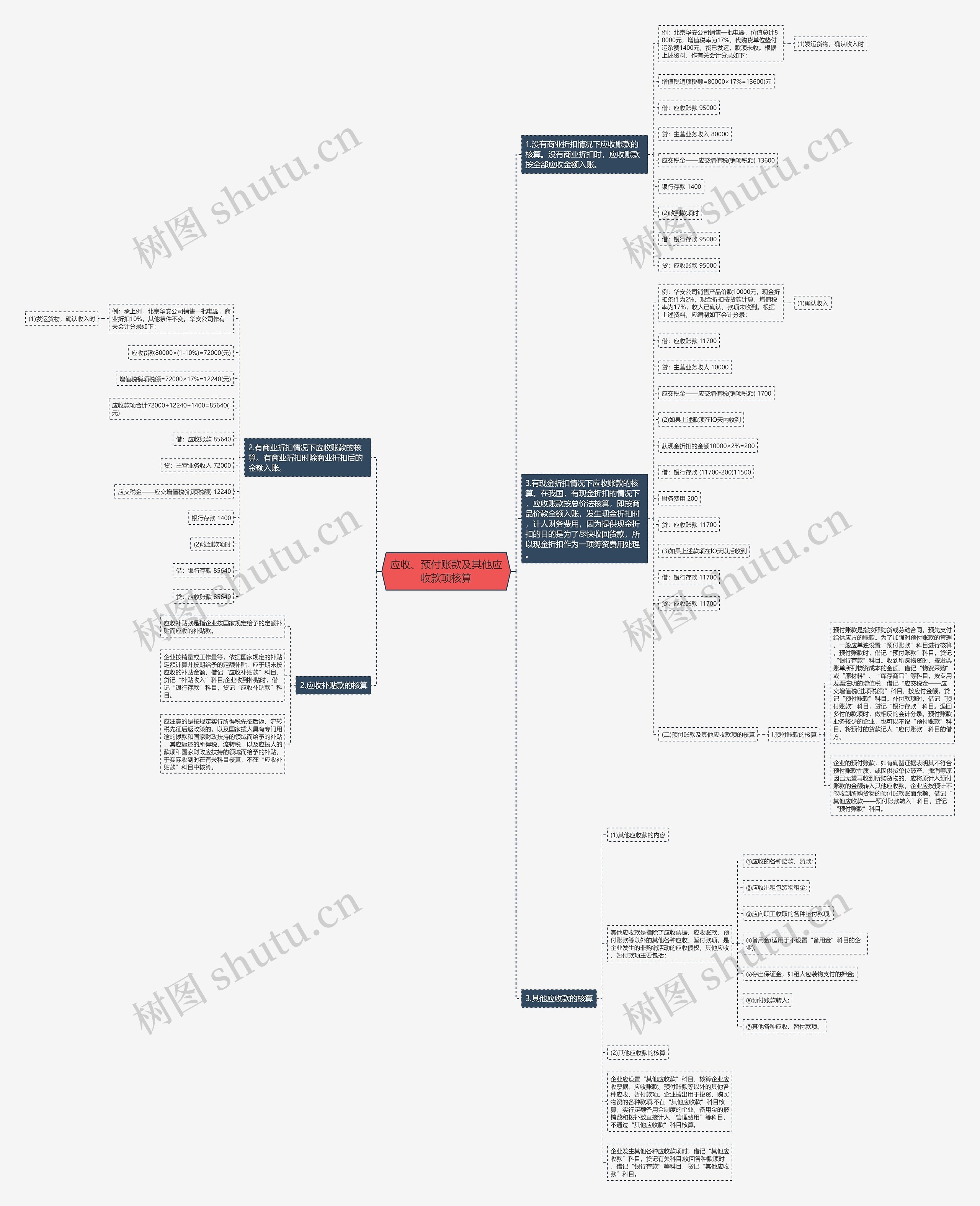 应收、预付账款及其他应收款项核算思维导图