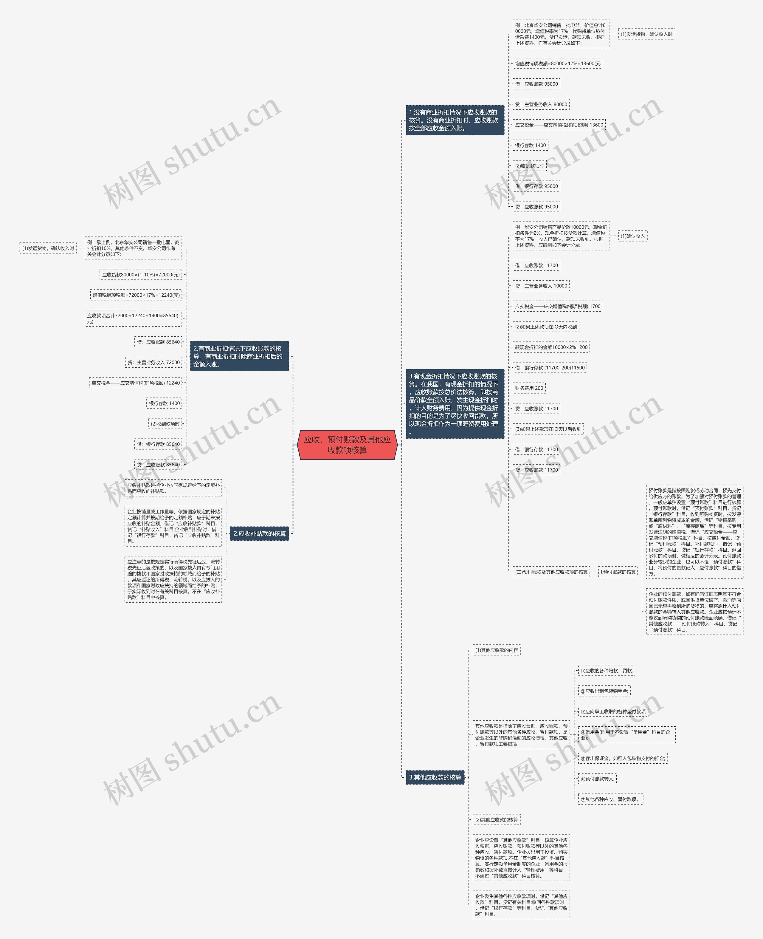应收、预付账款及其他应收款项核算思维导图高清图 应收、预付账款及其他应收款项核算思维导图