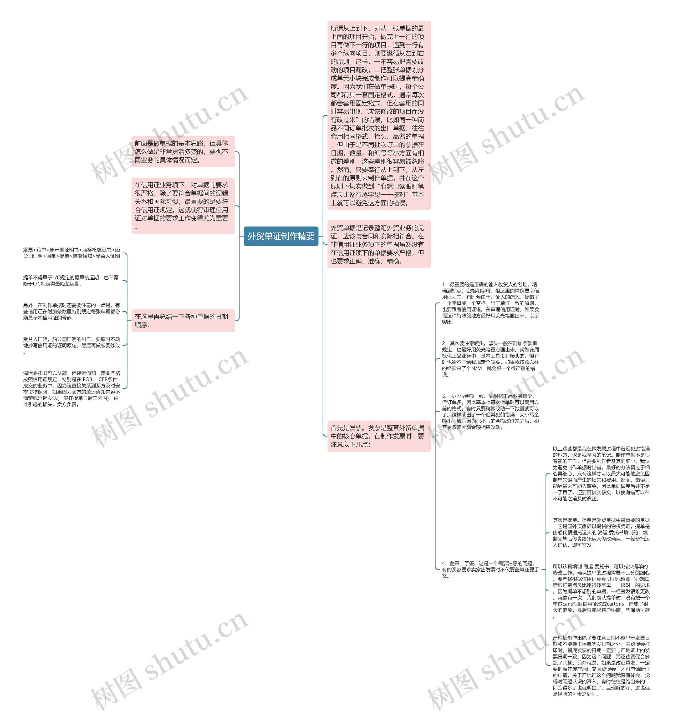 外贸单证制作精要思维导图
