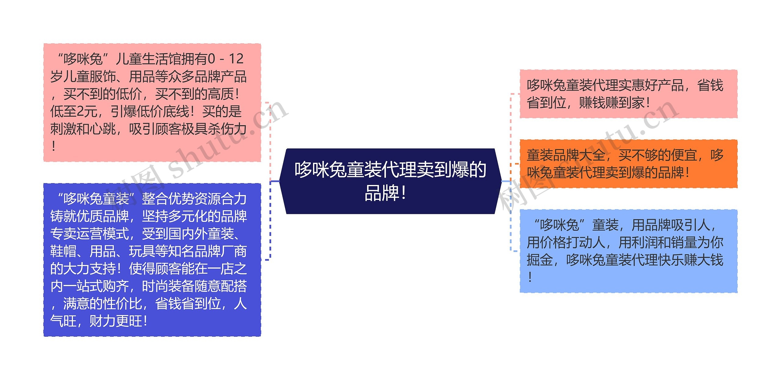 哆咪兔童装代理卖到爆的品牌！思维导图