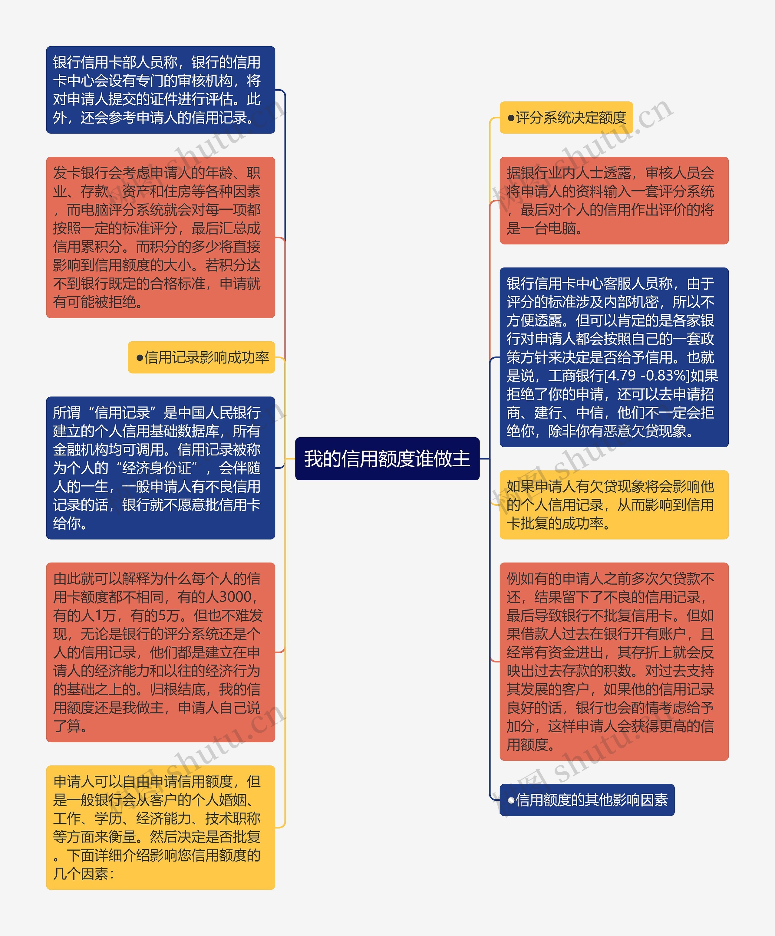 我的信用额度谁做主