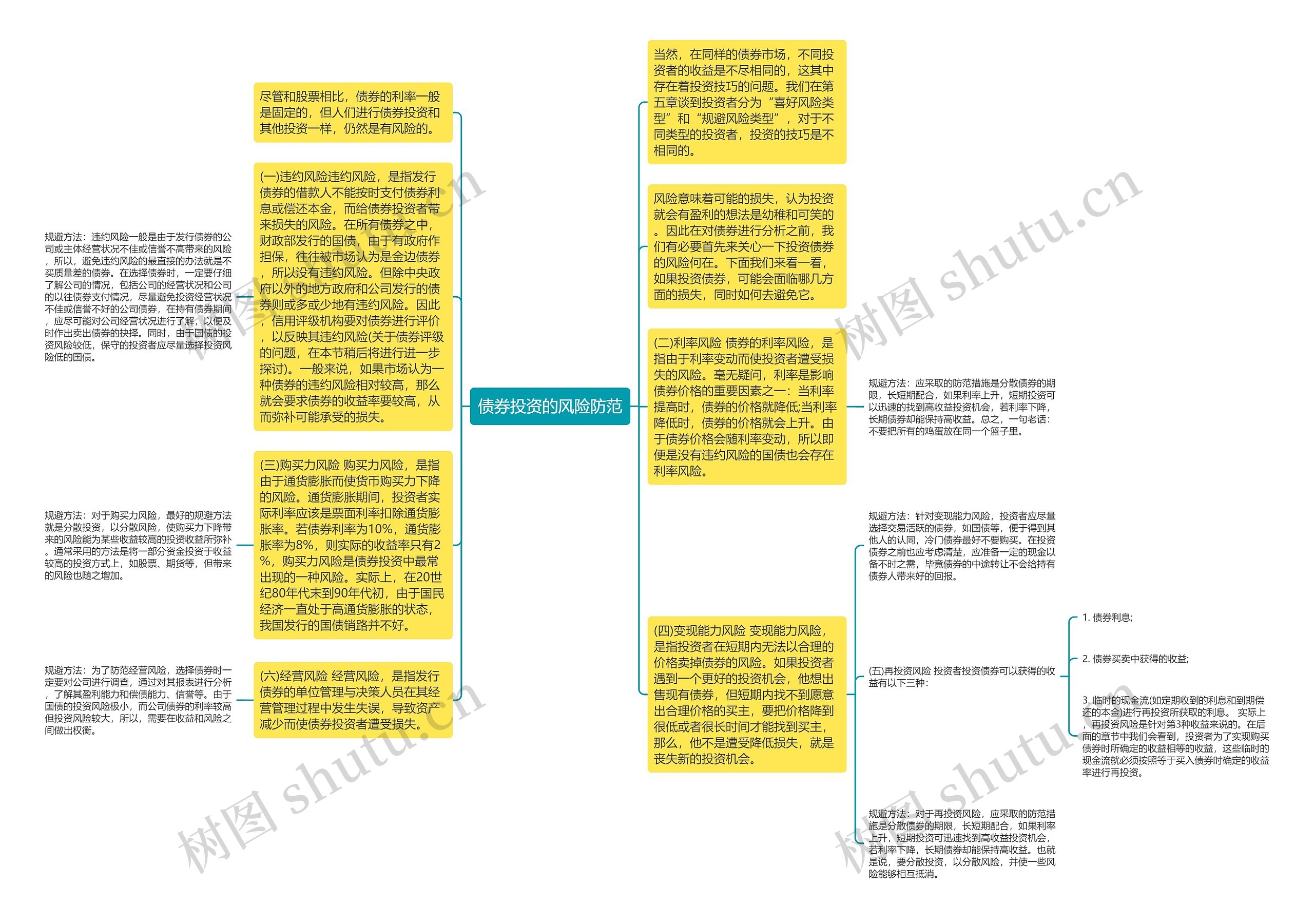 债券投资的风险防范思维导图