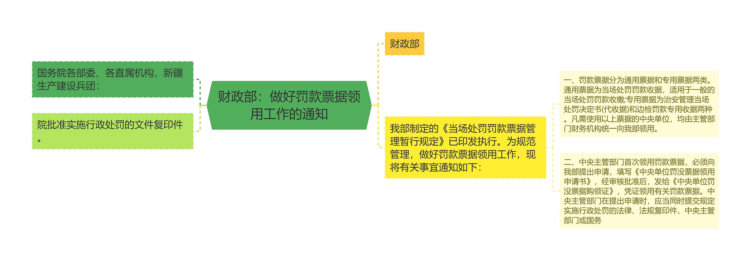 财政部：做好罚款票据领用工作的通知思维导图