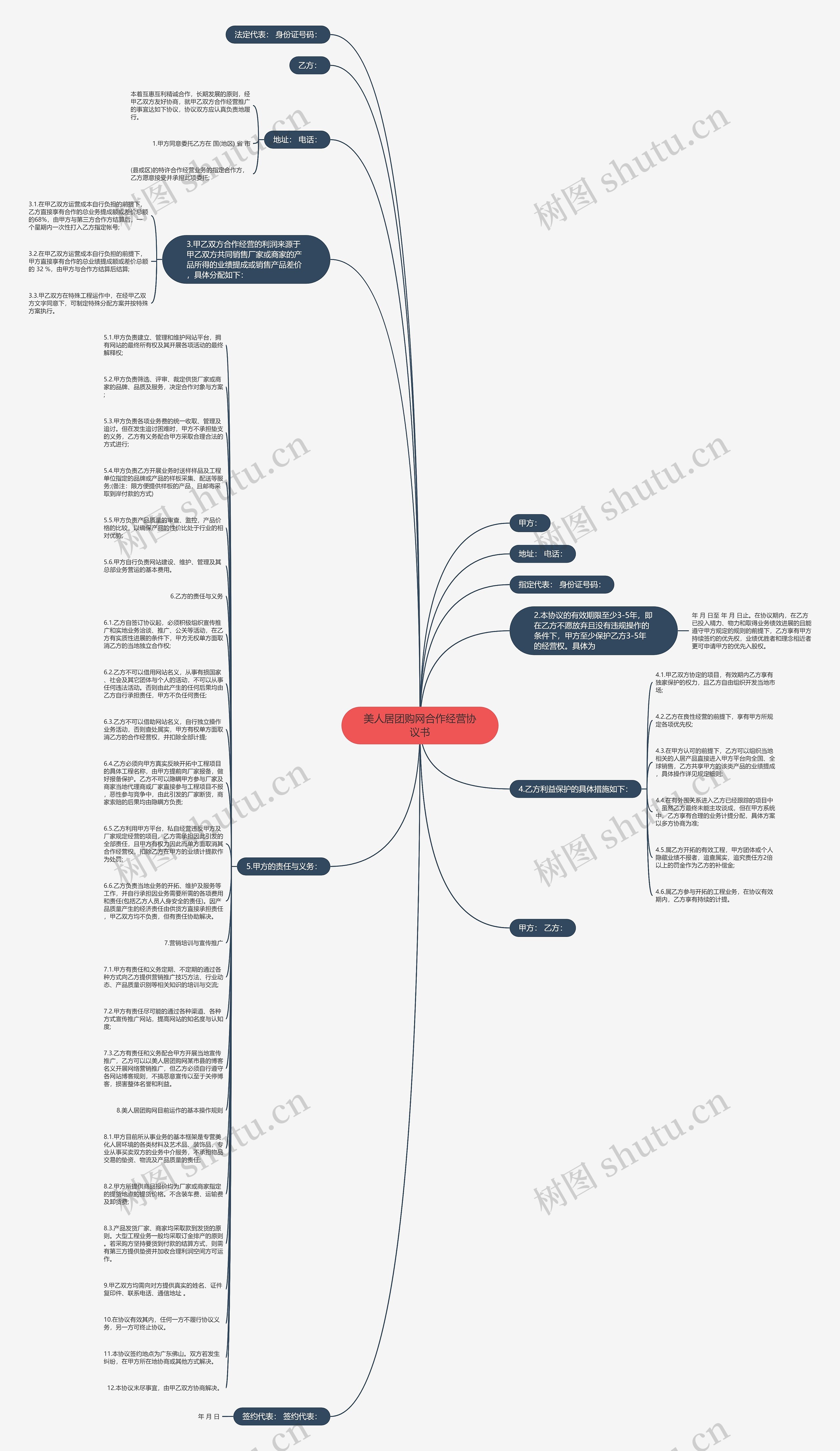 美人居团购网合作经营协议书思维导图