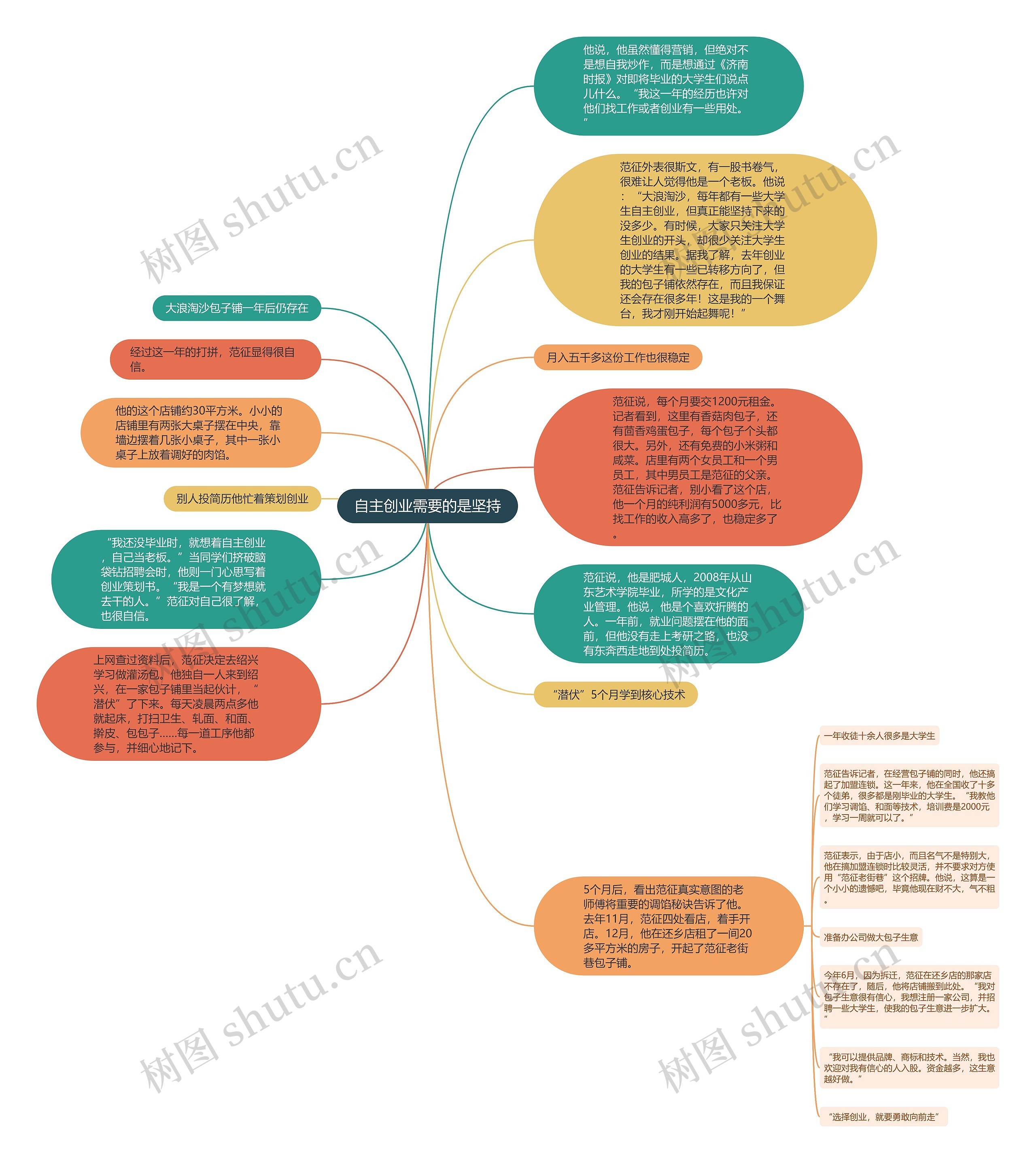 自主创业需要的是坚持思维导图