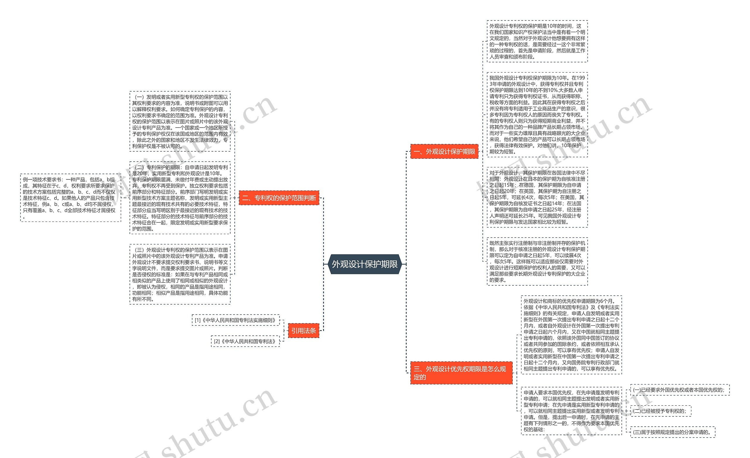 外观设计保护期限思维导图