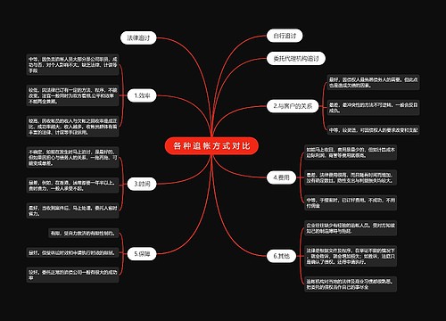 各 种 追 帐 方 式 对 比