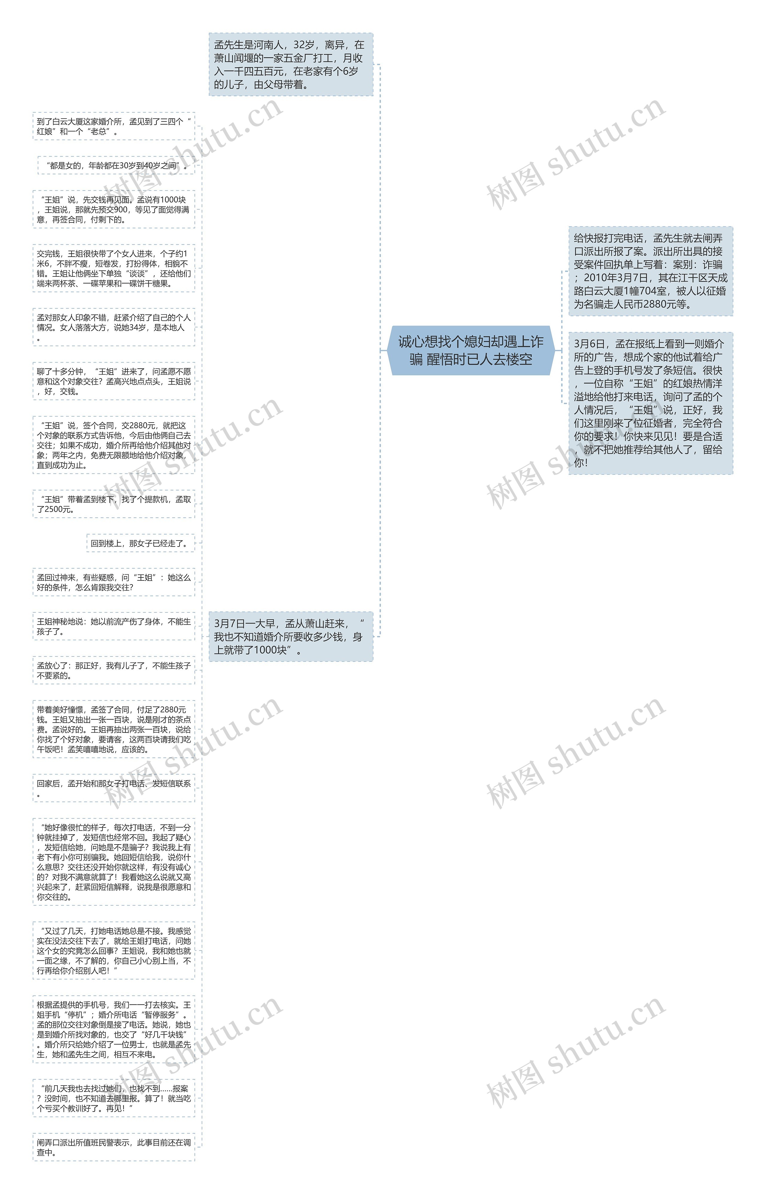 诚心想找个媳妇却遇上诈骗 醒悟时已人去楼空思维导图