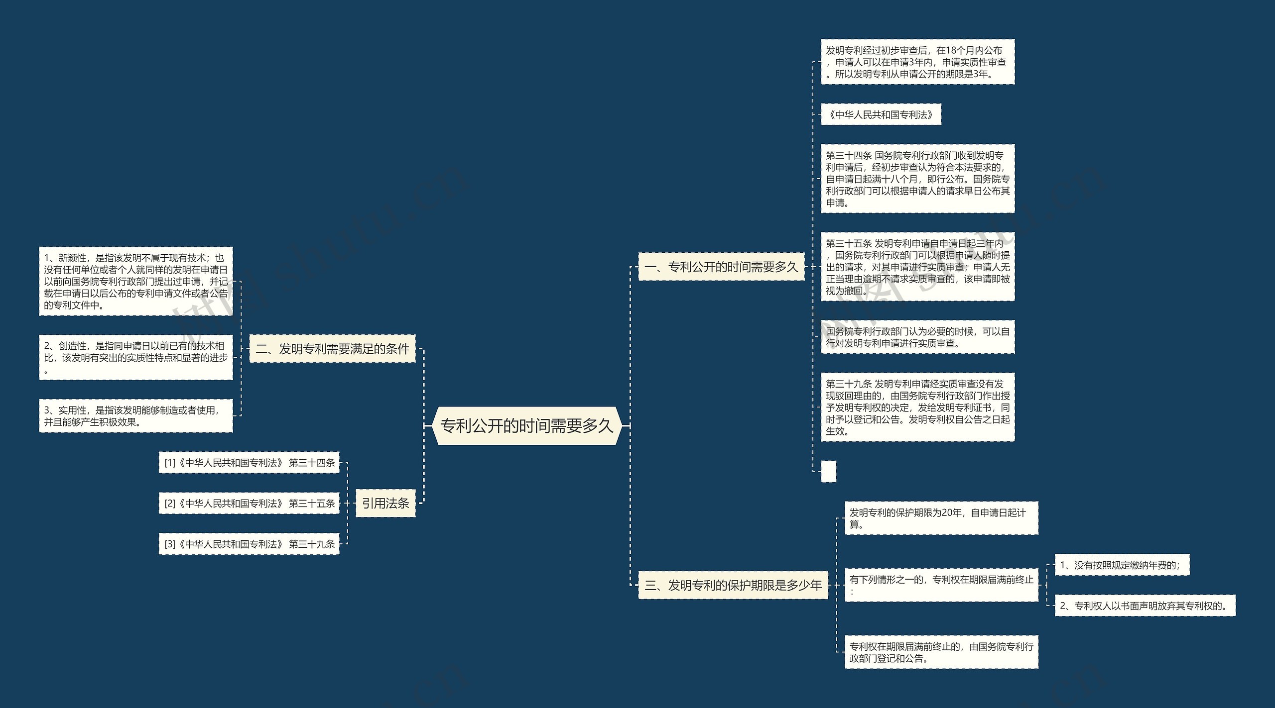专利公开的时间需要多久思维导图