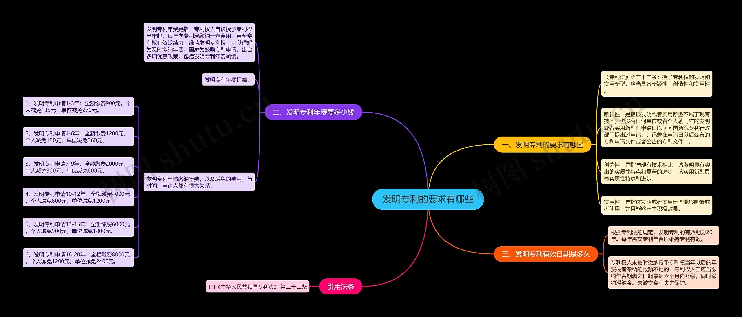 发明专利的要求有哪些思维导图