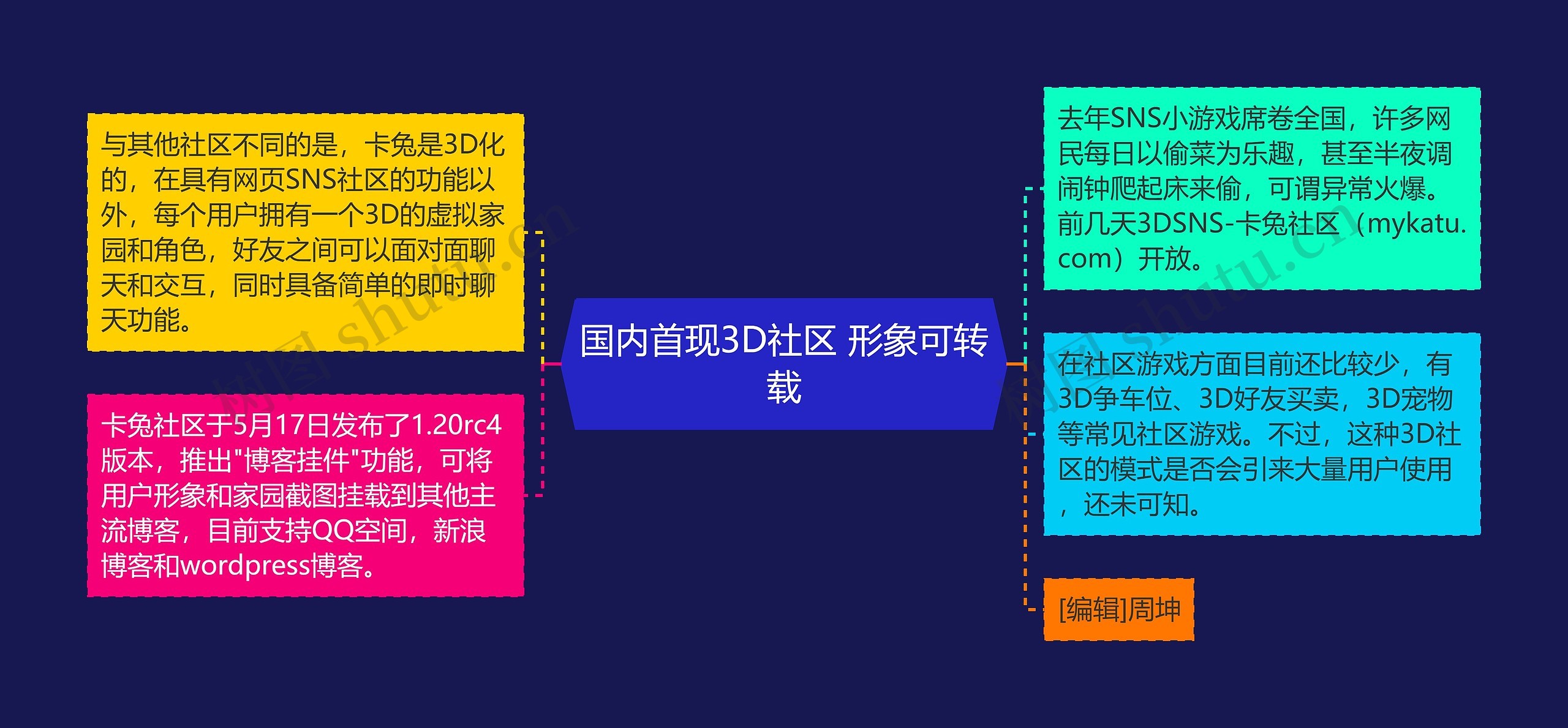 国内首现3D社区 形象可转载