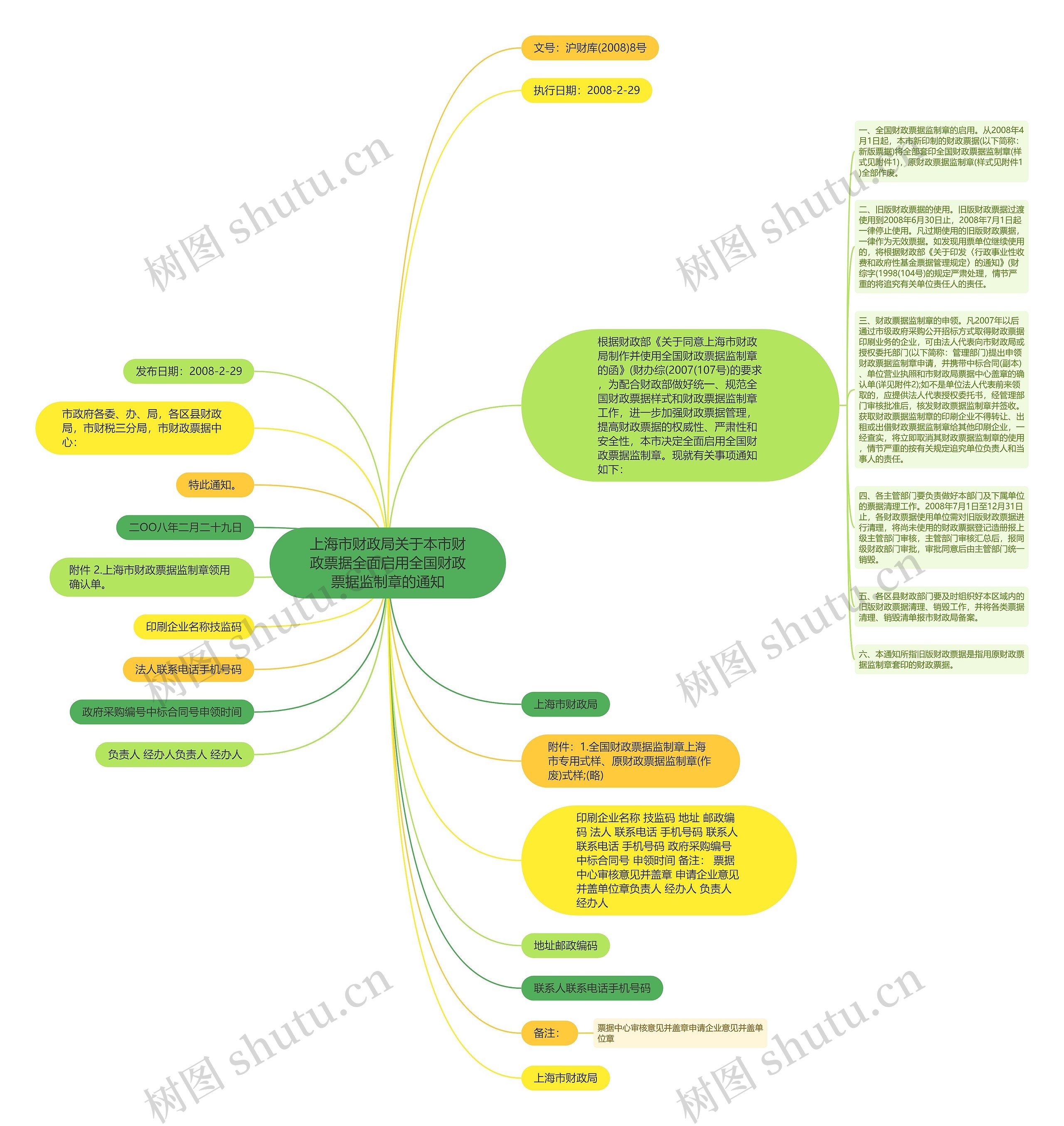 上海市财政局关于本市财政票据全面启用全国财政票据监制章的通知思维导图