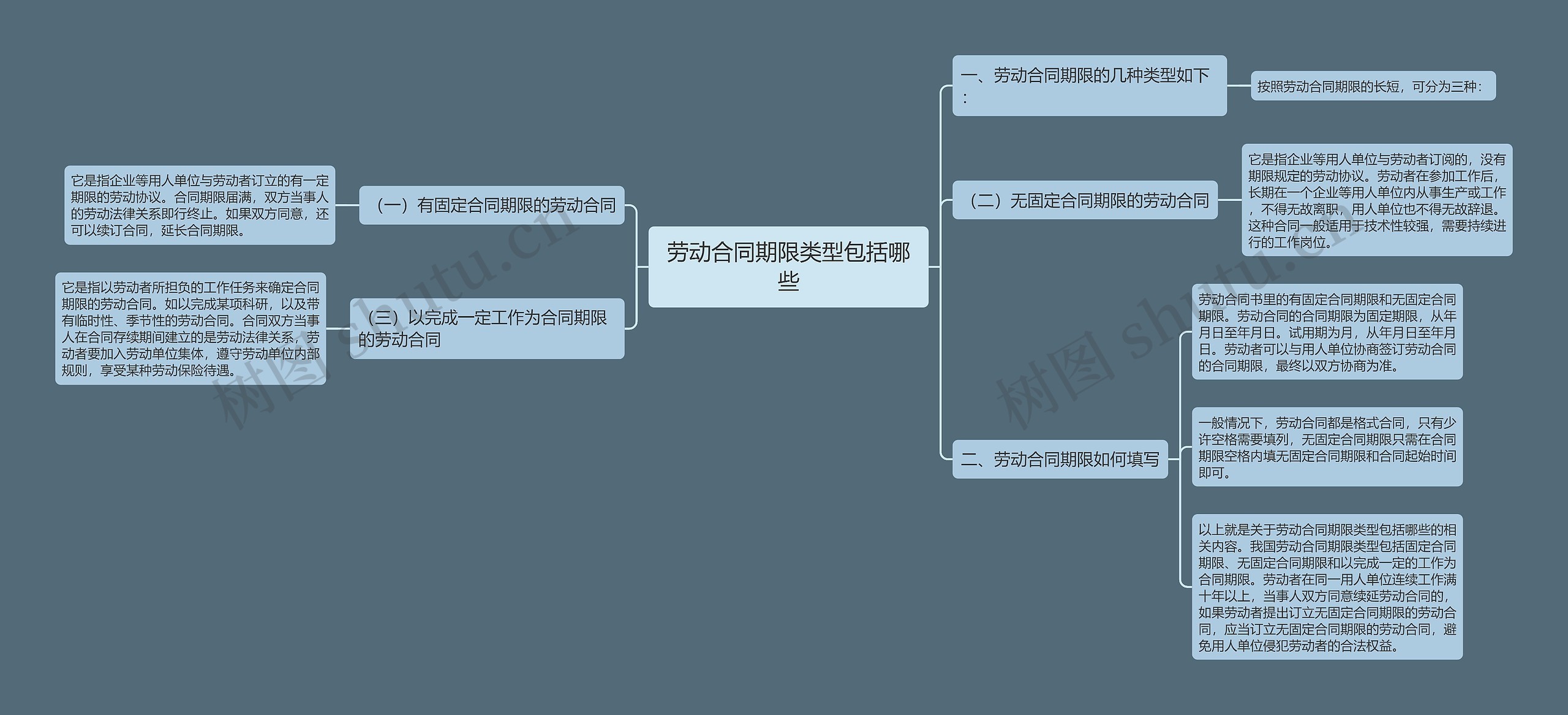 劳动合同期限类型包括哪些