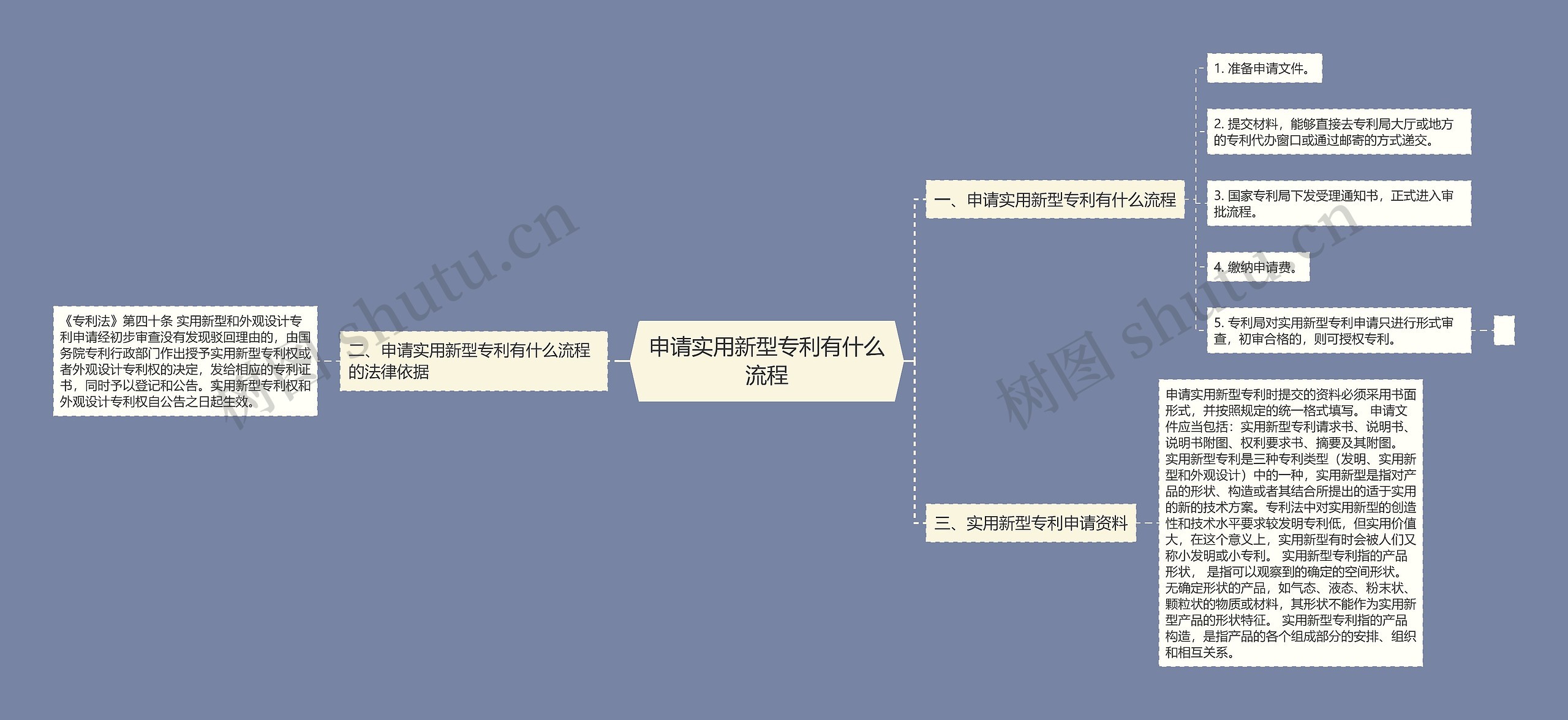 申请实用新型专利有什么流程思维导图