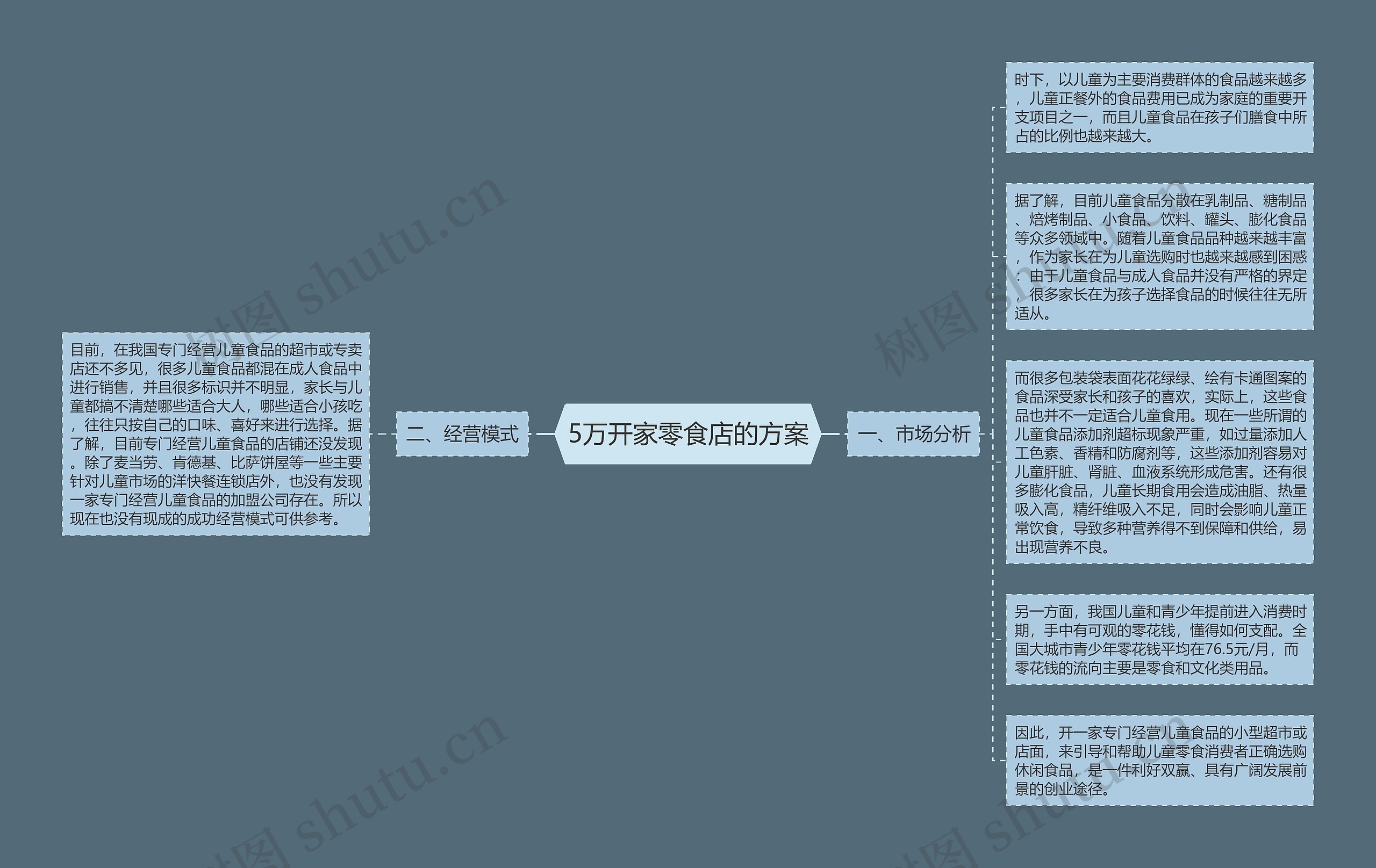 5万开家零食店的方案思维导图