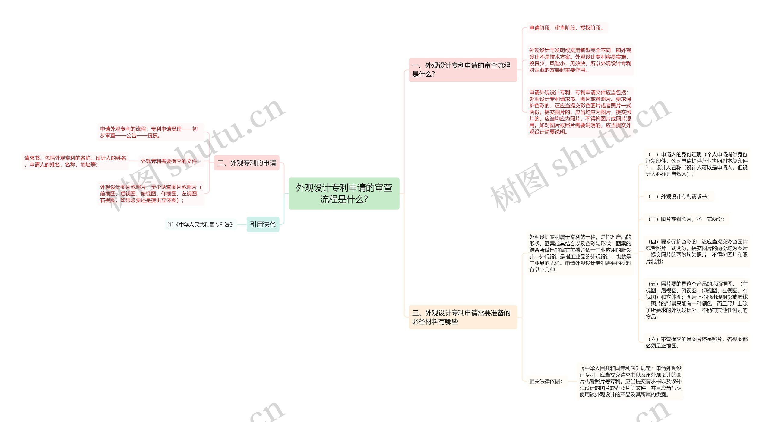 外观设计专利申请的审查流程是什么?思维导图