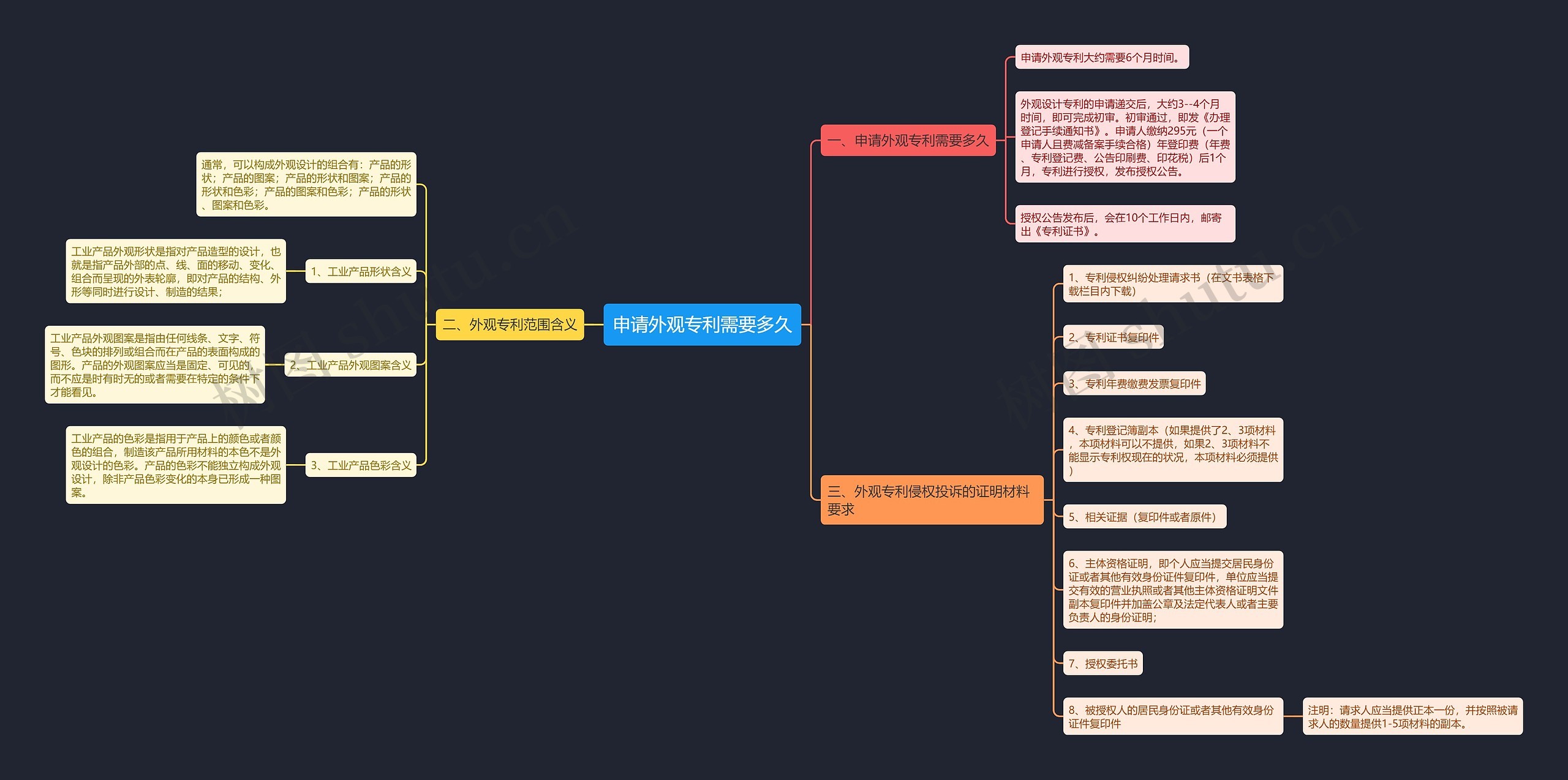 申请外观专利需要多久思维导图