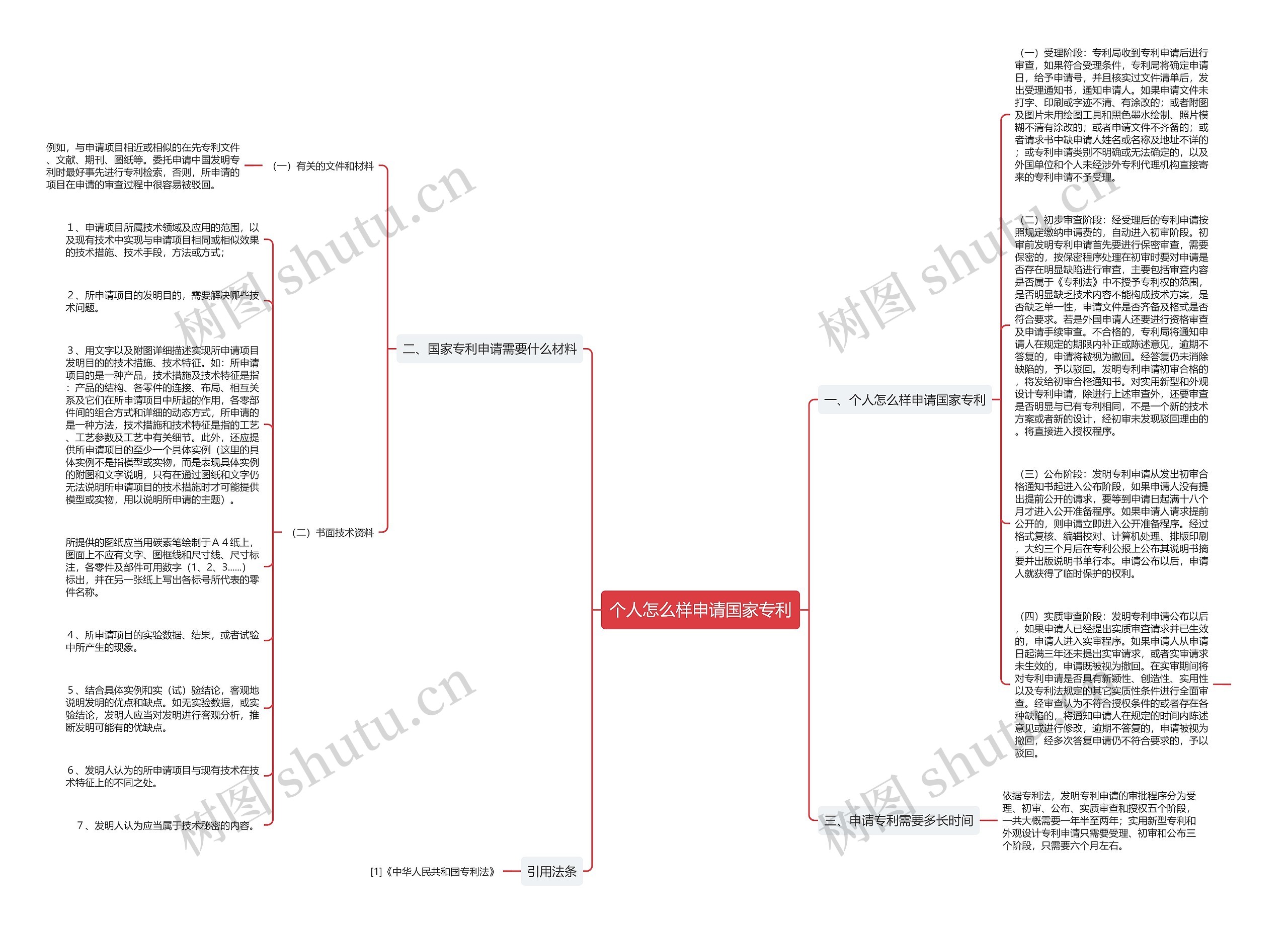 个人怎么样申请国家专利思维导图