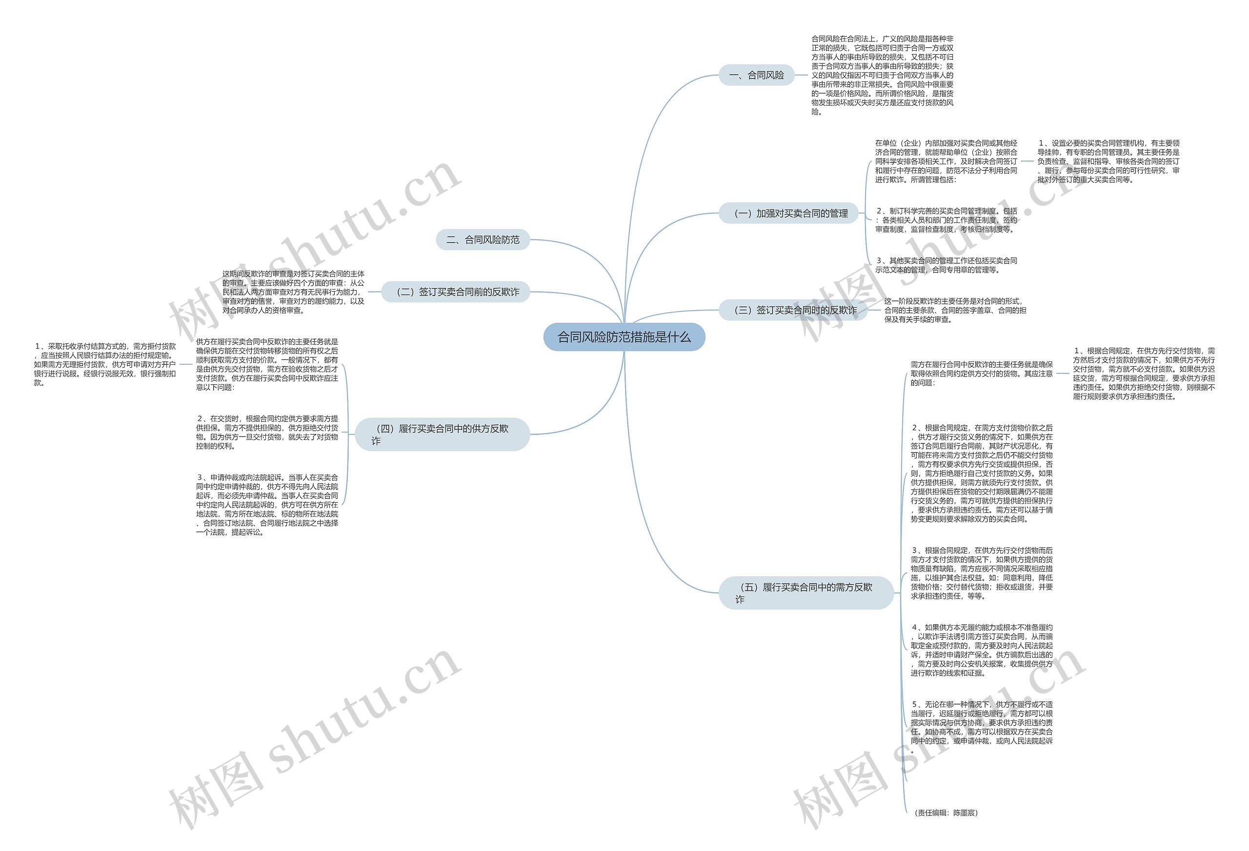 合同风险防范措施是什么思维导图