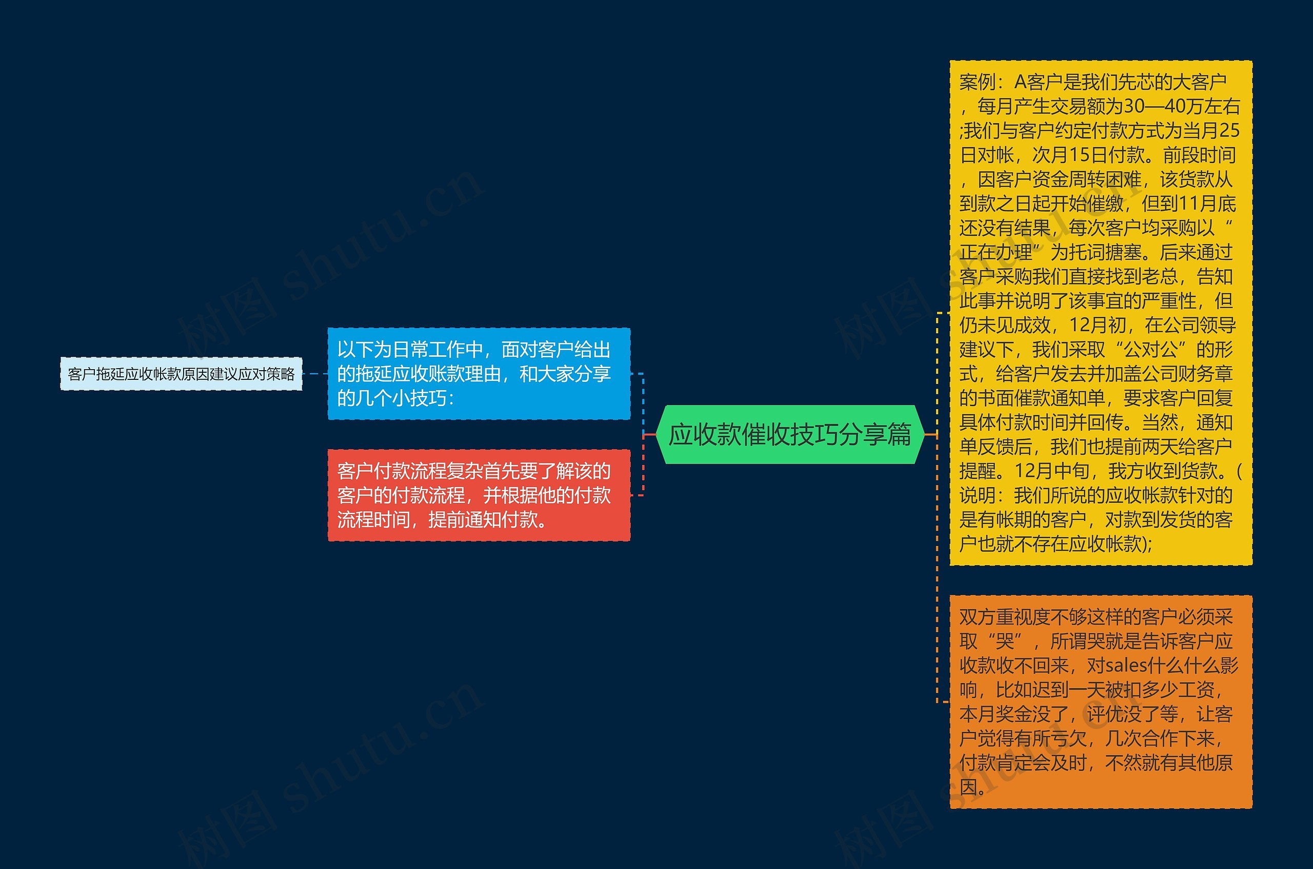 应收款催收技巧分享篇思维导图