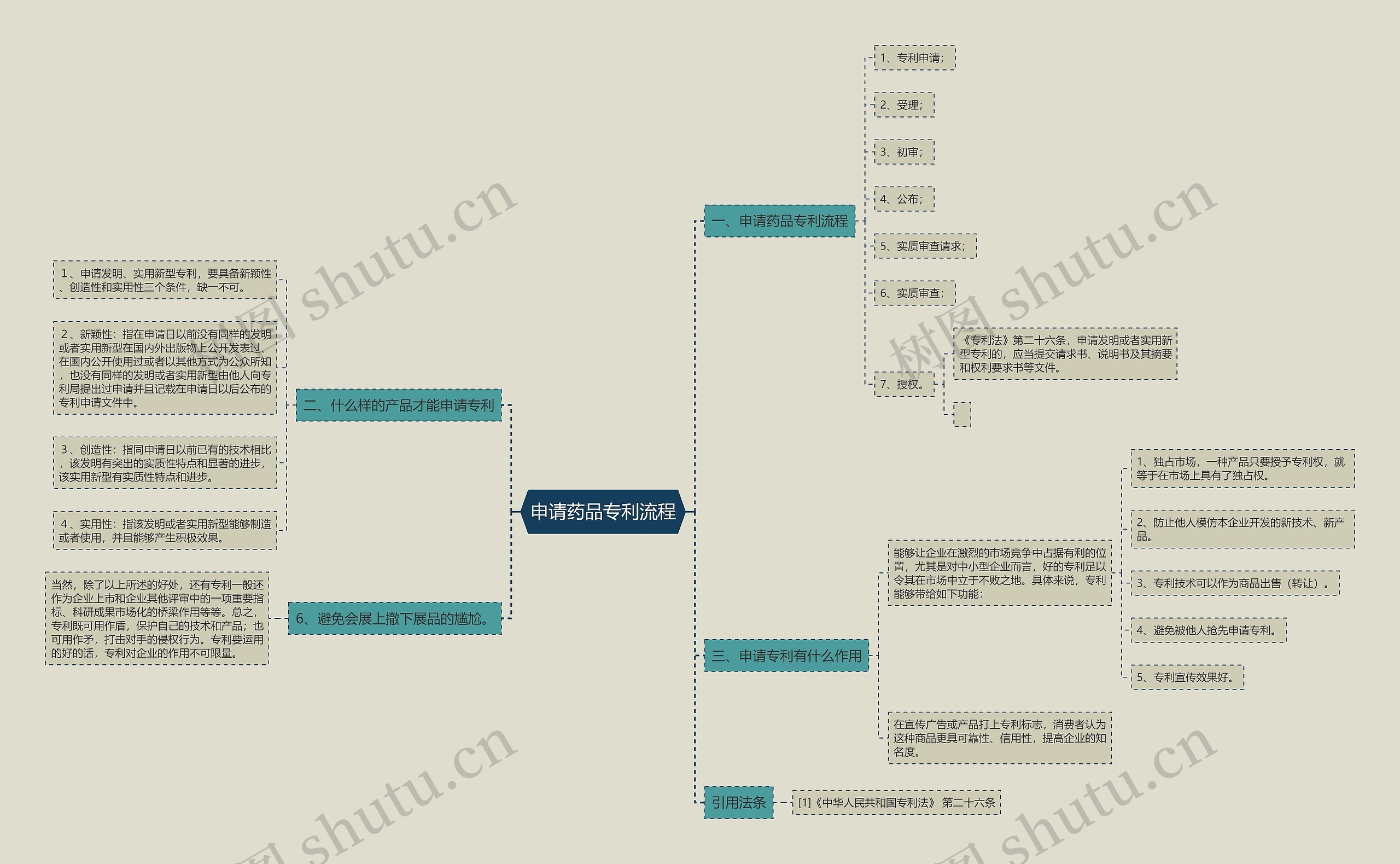 申请药品专利流程思维导图