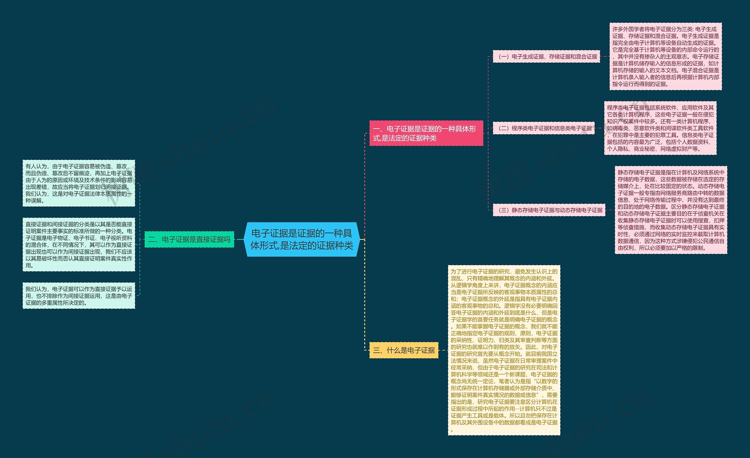 电子证据是证据的一种具体形式,是法定的证据种类 电子证据是证据的一种具体形式,是法定的证据种类
