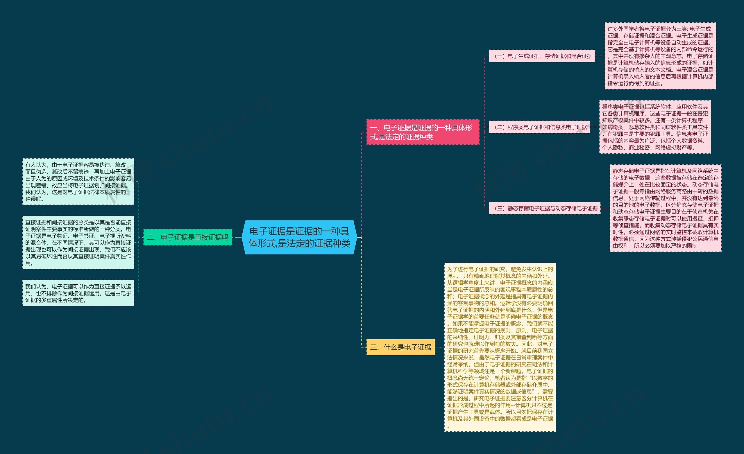 电子证据是证据的一种具体形式,是法定的证据种类思维导图