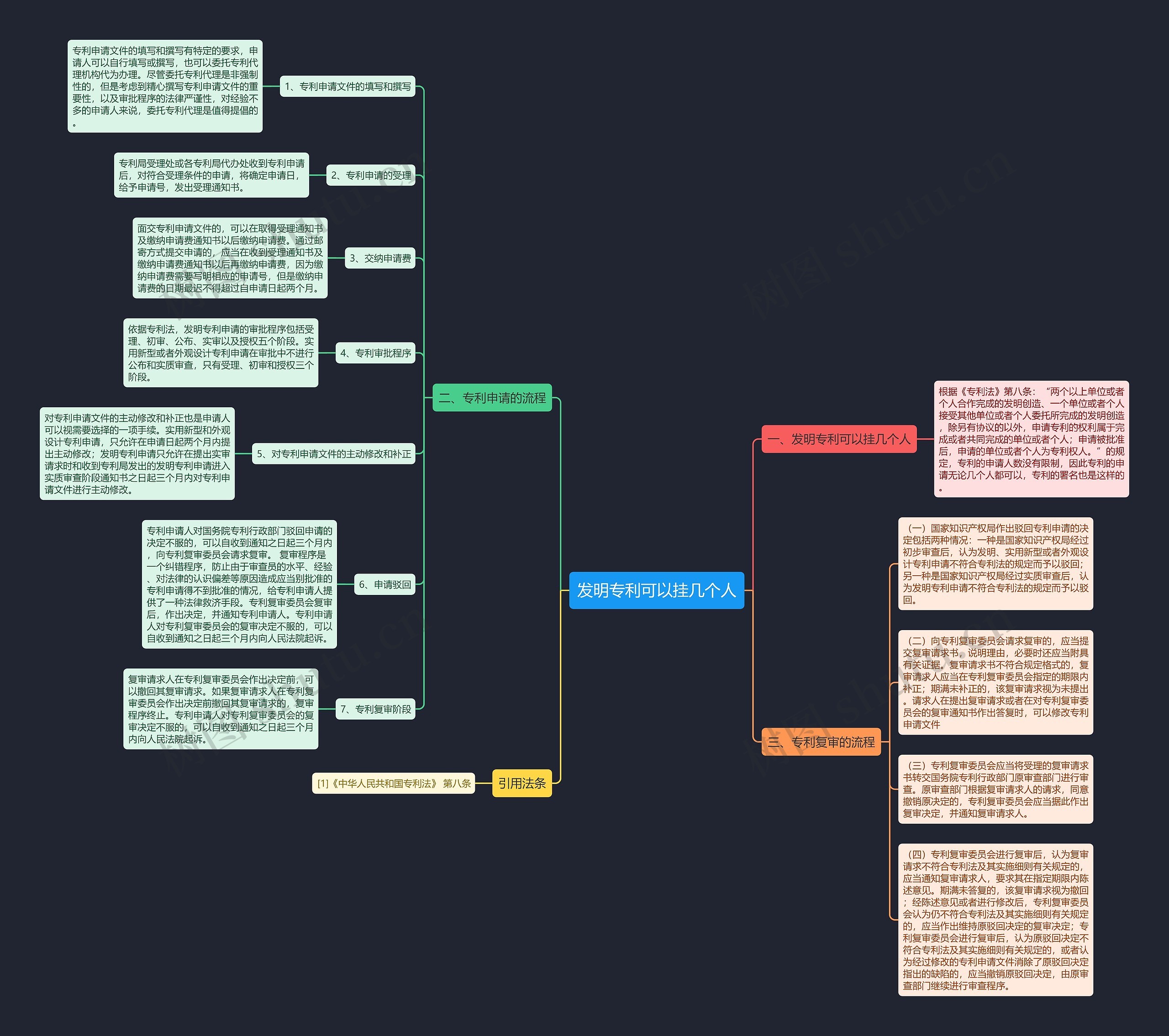 发明专利可以挂几个人思维导图