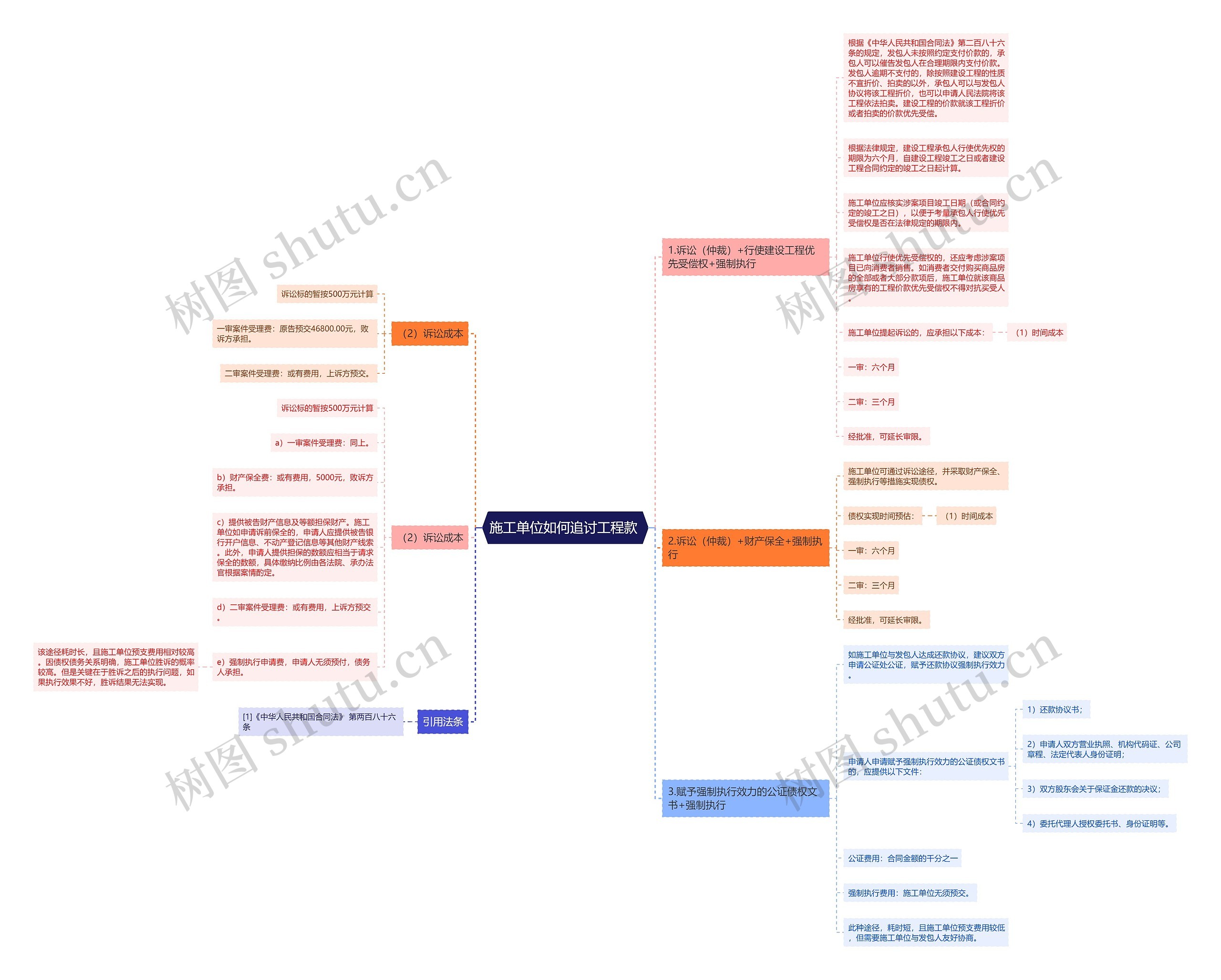 施工单位如何追讨工程款 思维导图