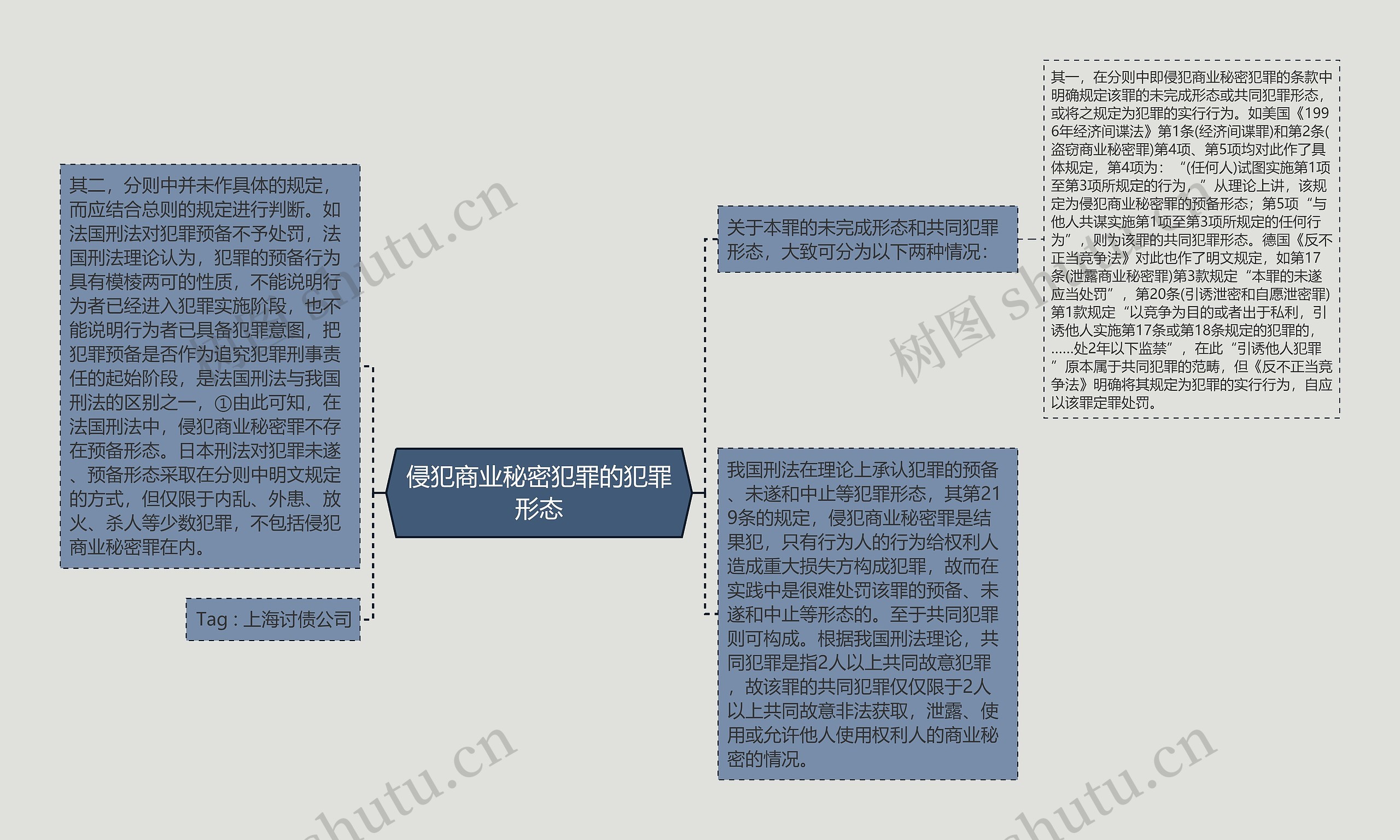 侵犯商业秘密犯罪的犯罪形态思维导图