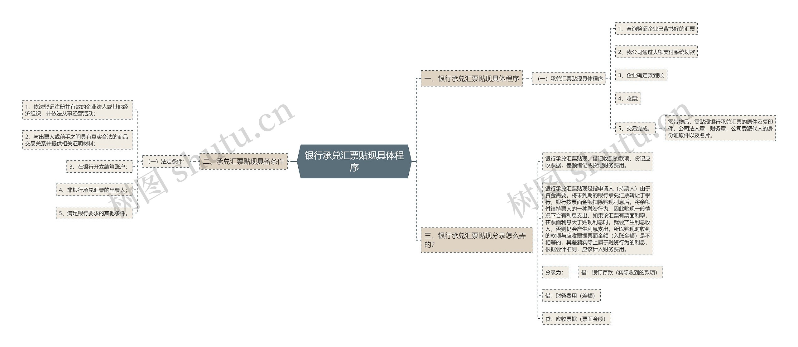 银行承兑汇票贴现具体程序