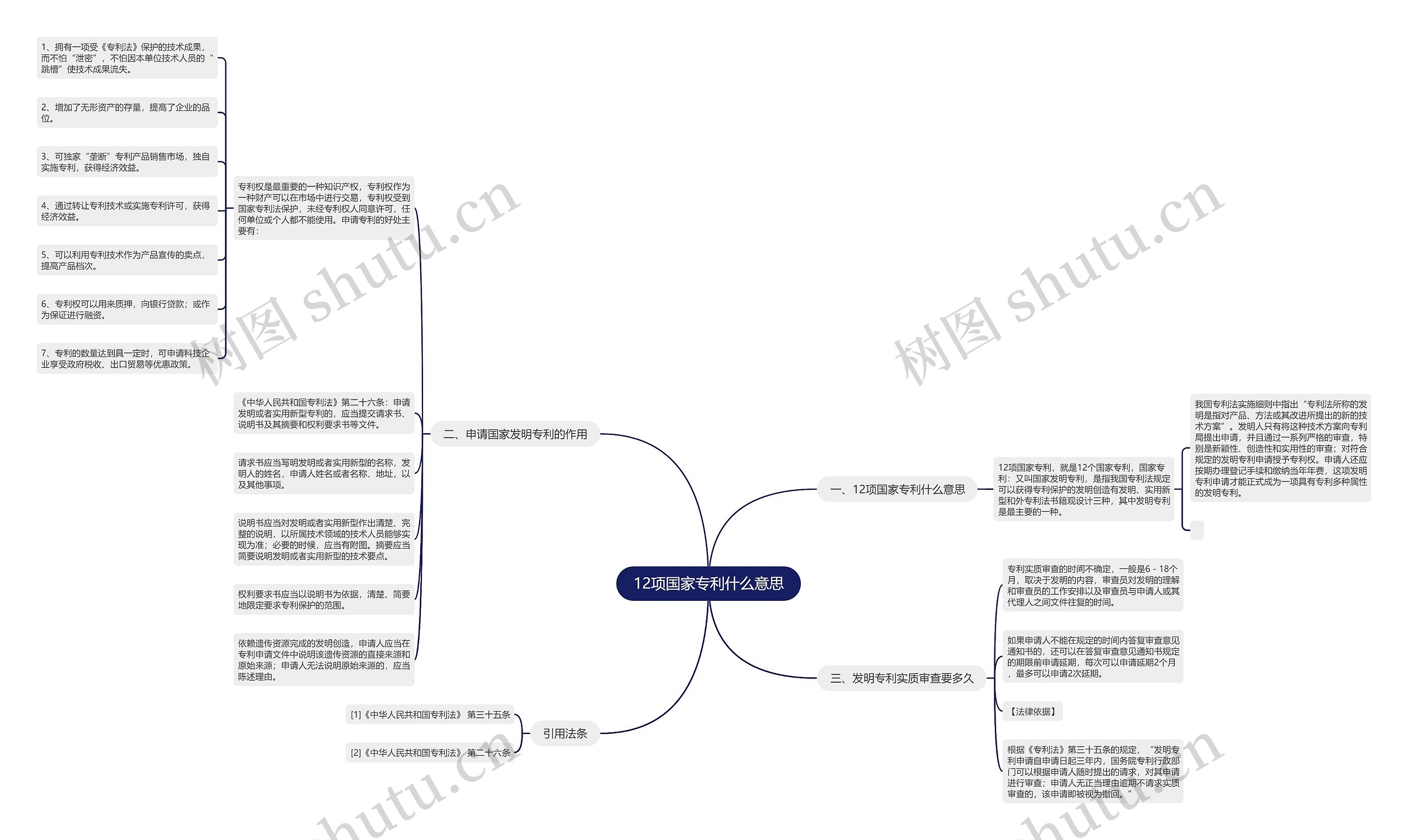 12项国家专利什么意思思维导图