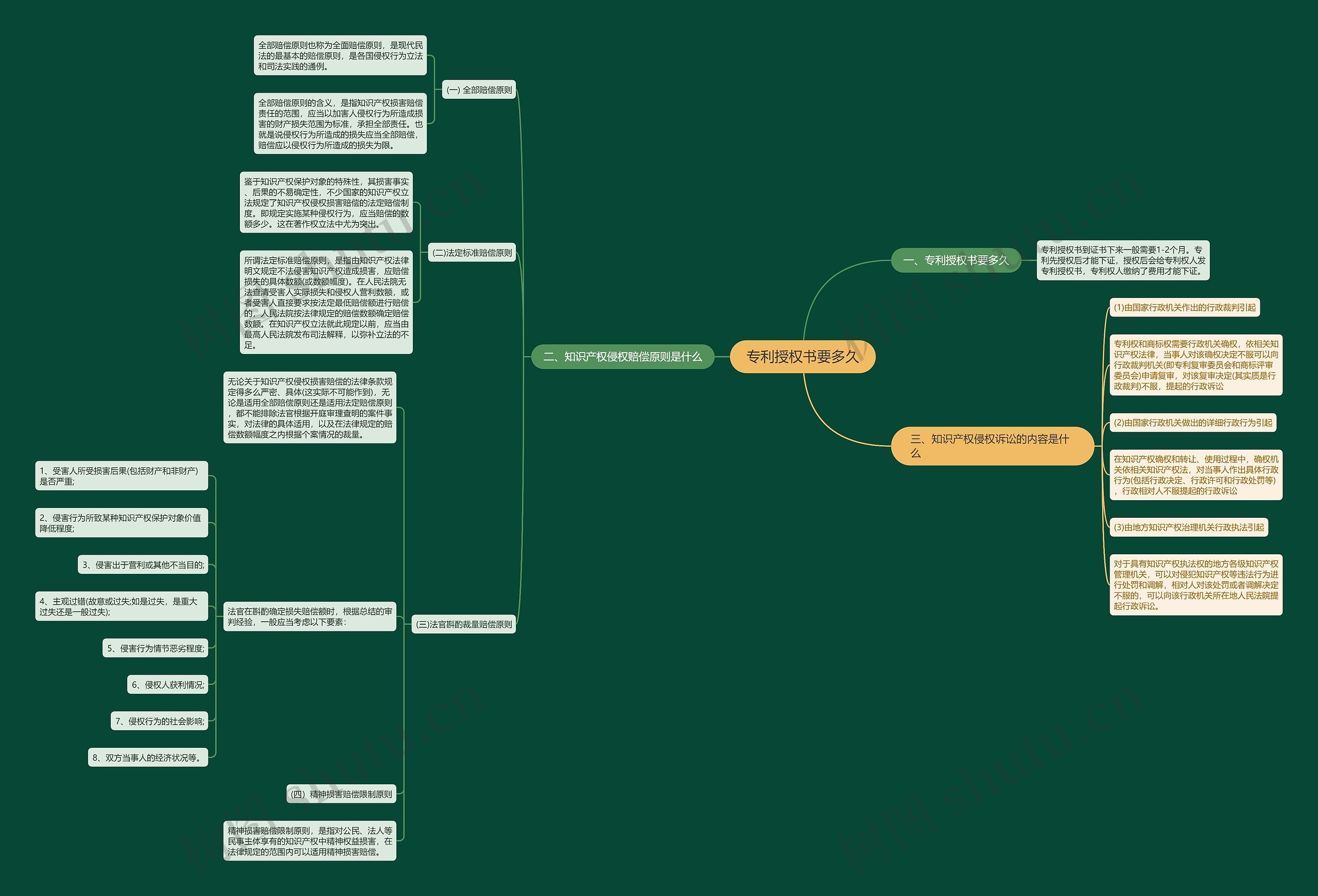 专利授权书要多久思维导图