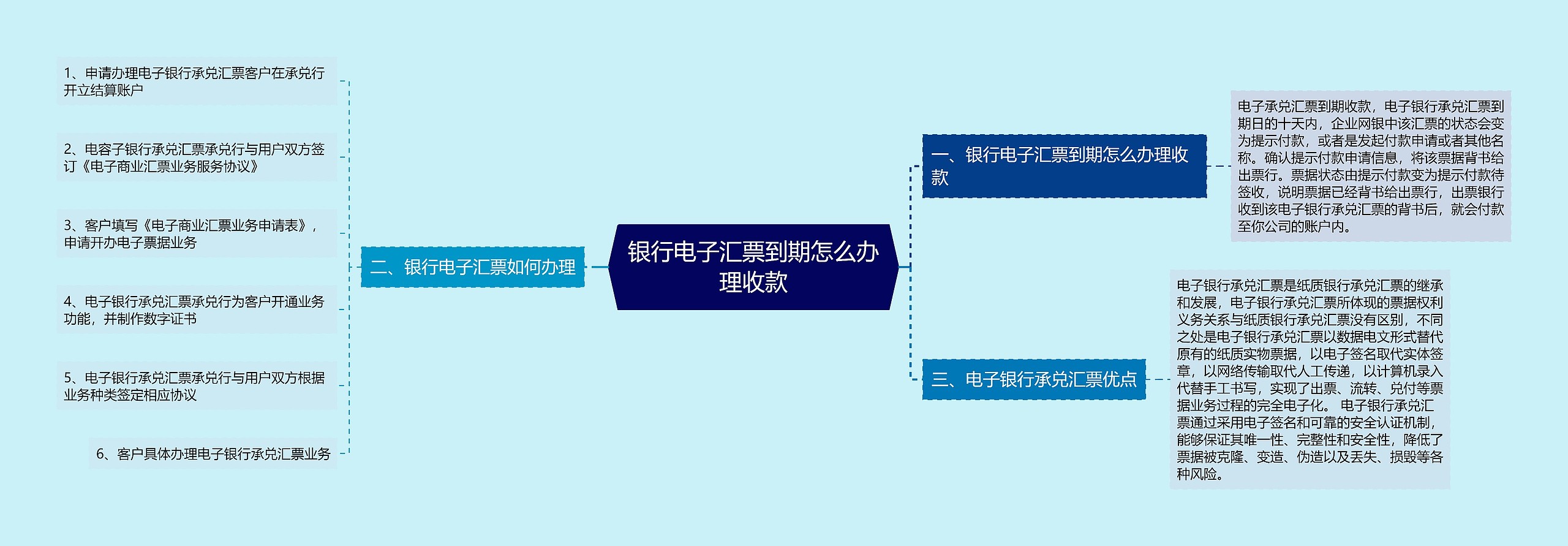 银行电子汇票到期怎么办理收款