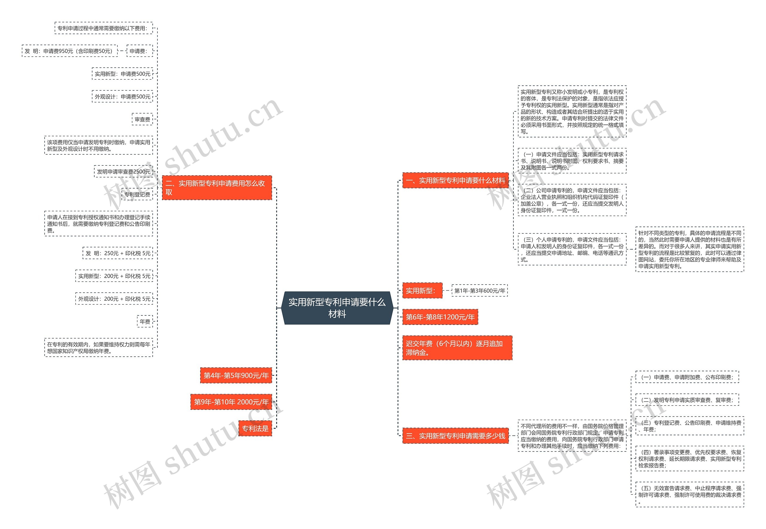 实用新型专利申请要什么材料思维导图