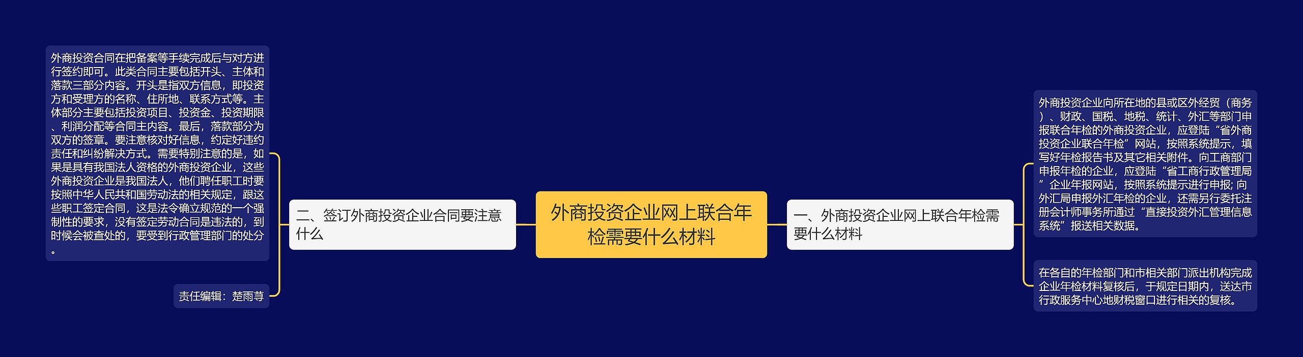 外商投资企业网上联合年检需要什么材料思维导图