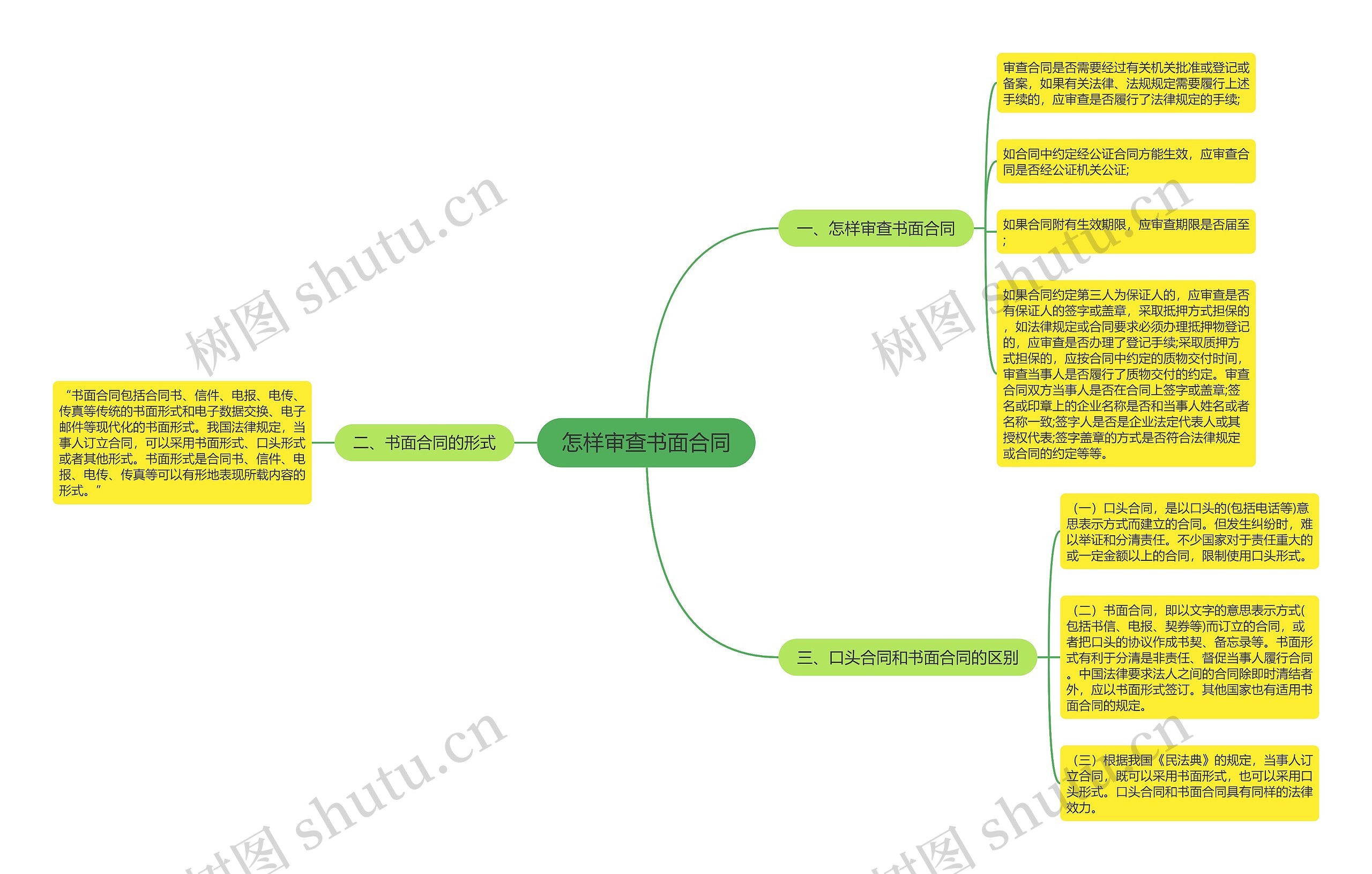 怎样审查书面合同思维导图